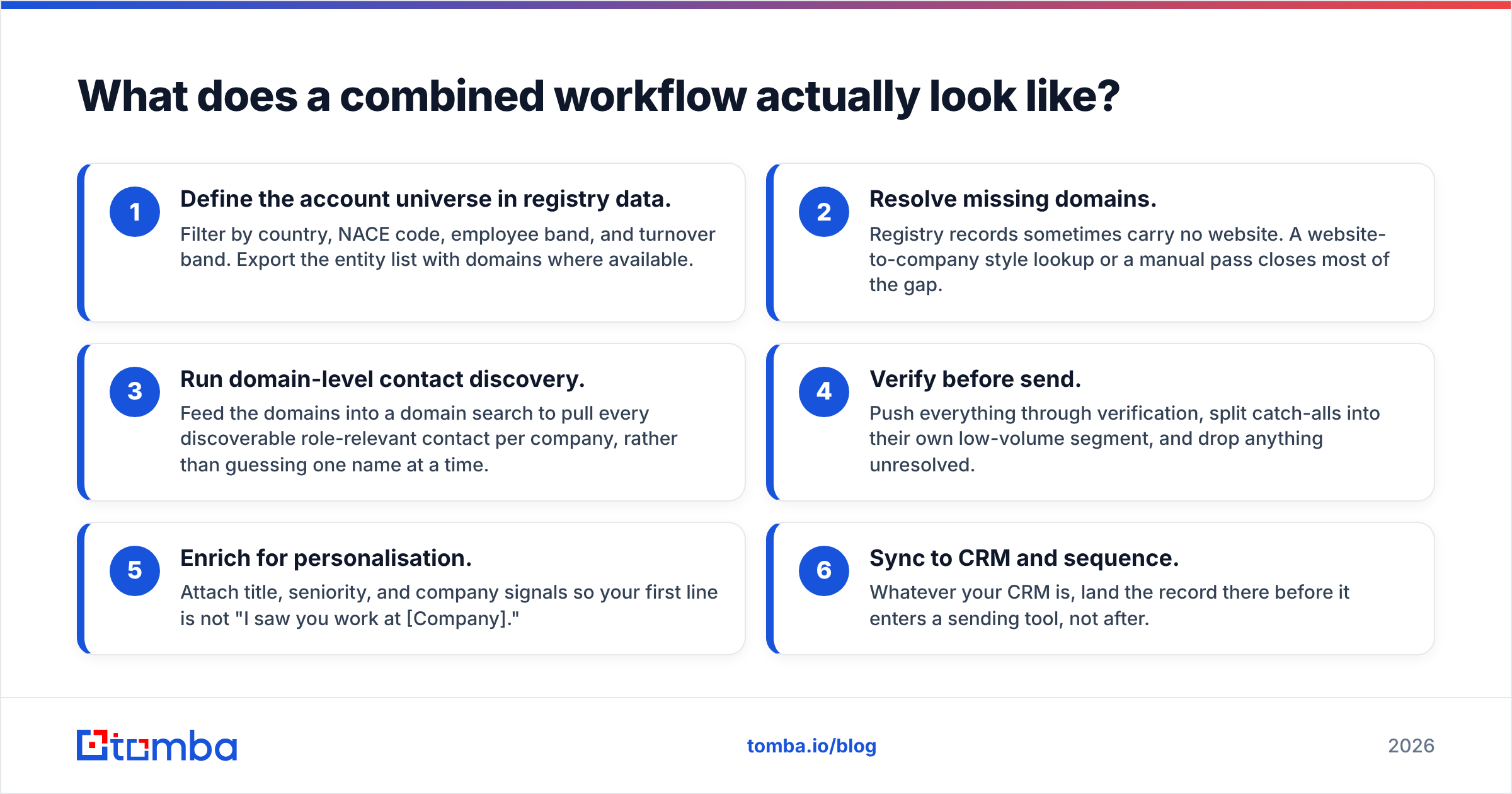 FindThatLead vs HitHorizons combined workflow diagram