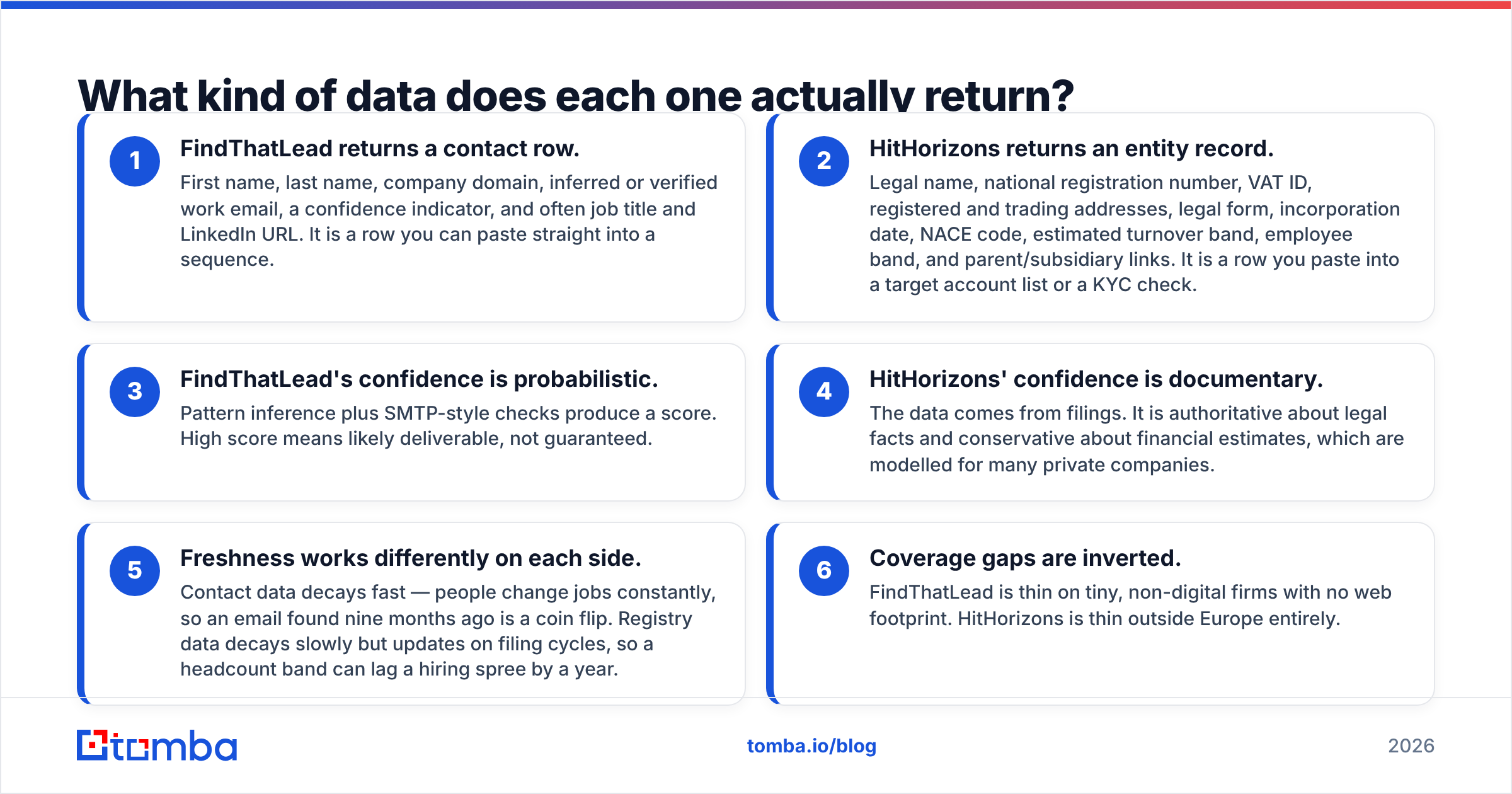 FindThatLead vs HitHorizons data record comparison diagram