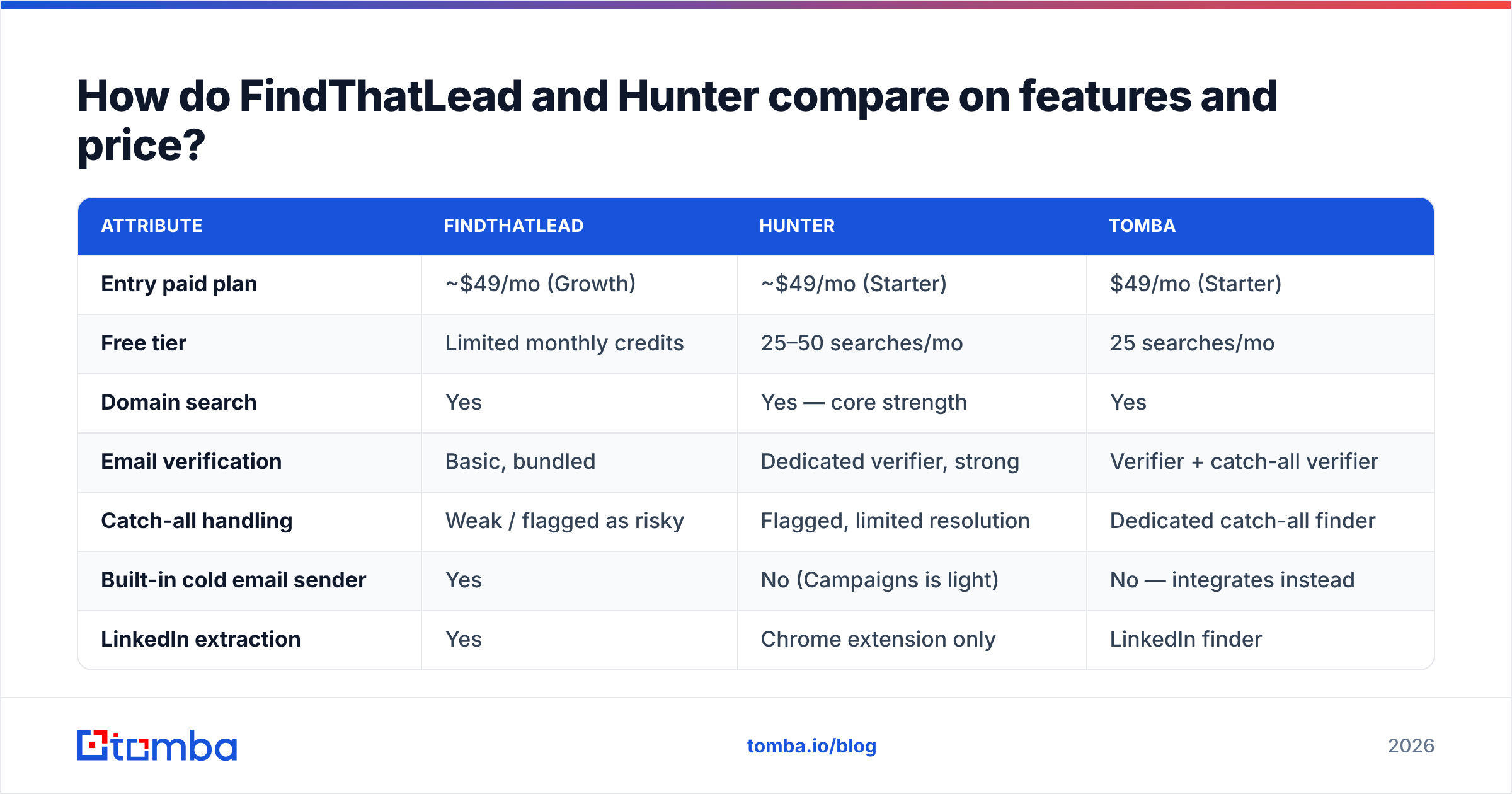Diagram: How do FindThatLead and Hunter compare on features and price