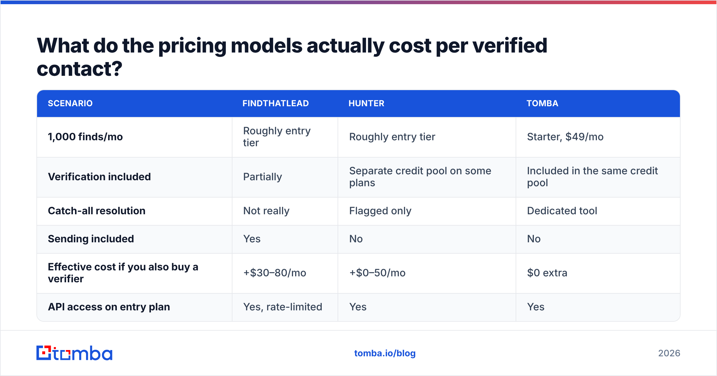 Diagram: What do the pricing models actually cost per verified contact
