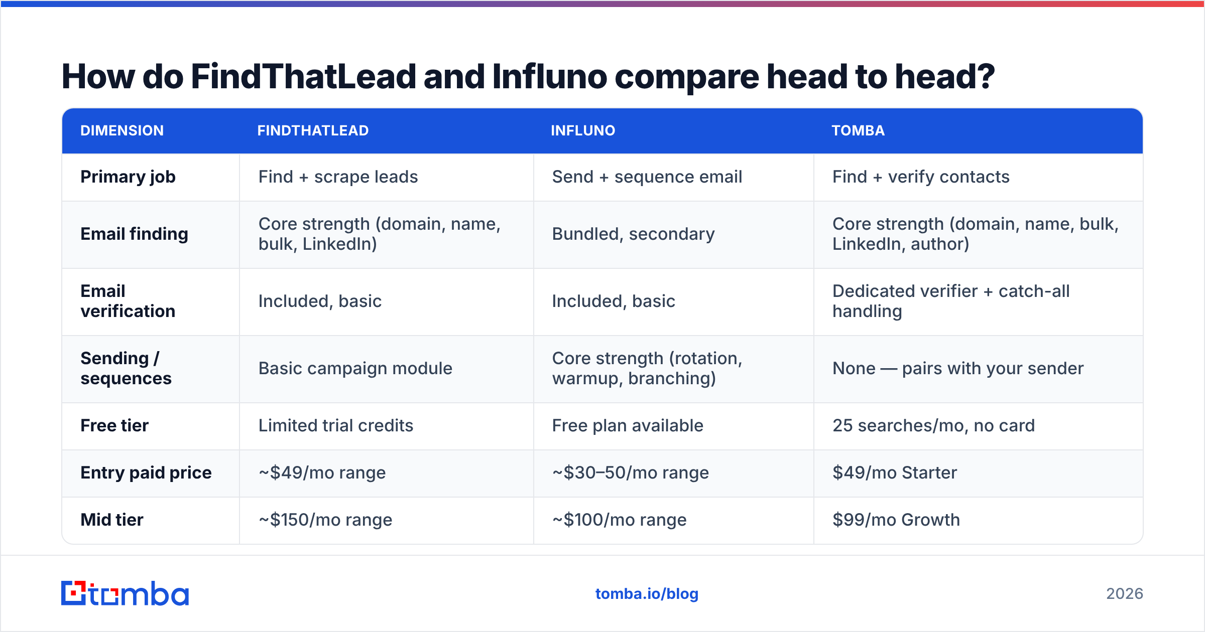 Diagram: How do FindThatLead and Influno compare head to head