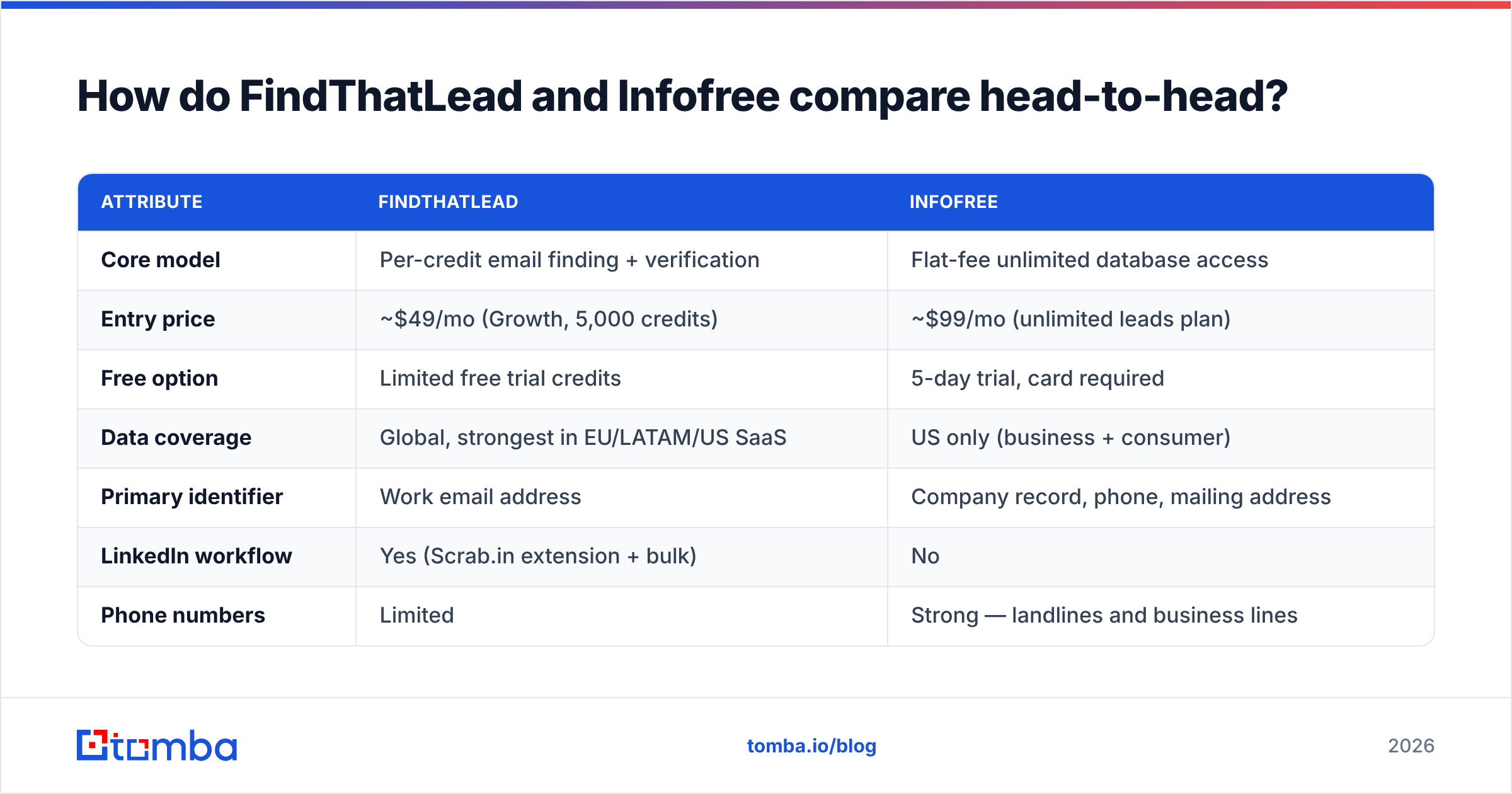 Diagram: How do FindThatLead and Infofree compare head-to-head
