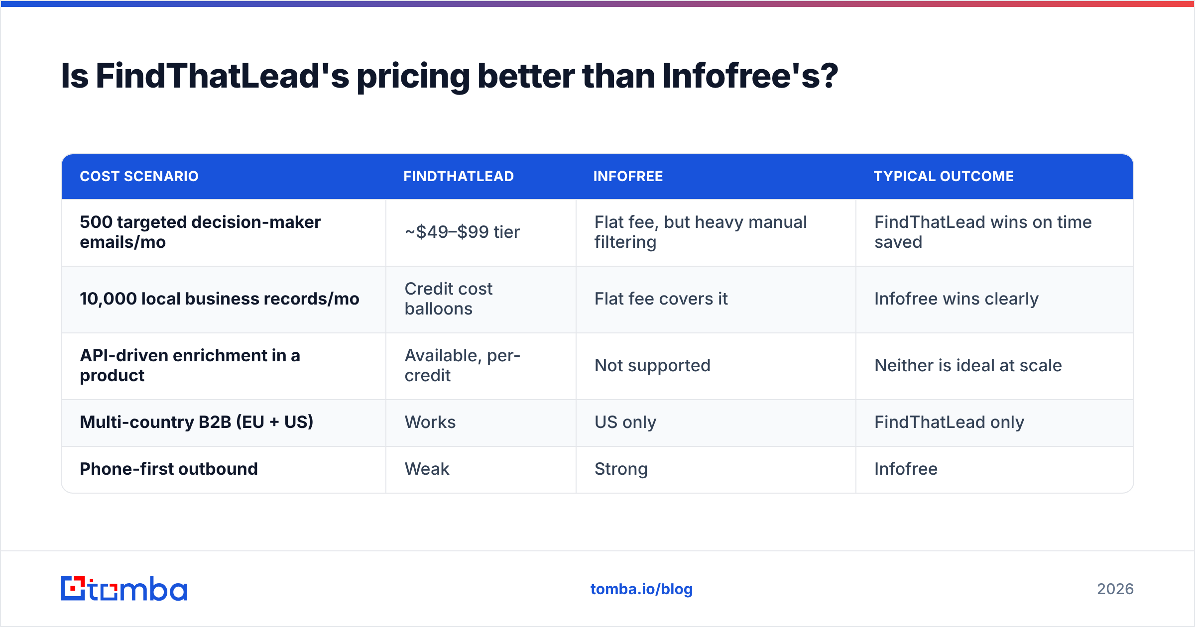 Diagram: Is FindThatLead's pricing better than Infofree's