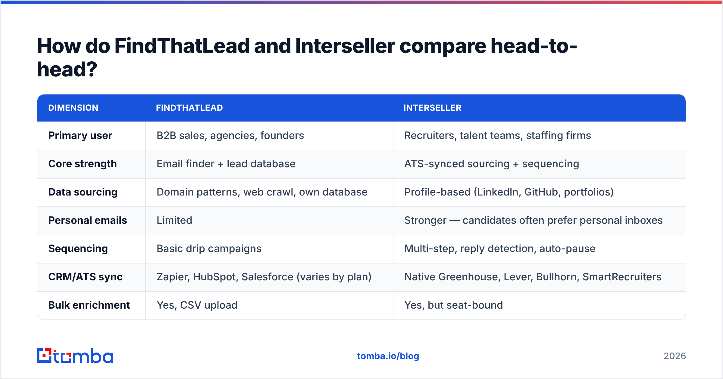 Diagram: How do FindThatLead and Interseller compare head-to-head