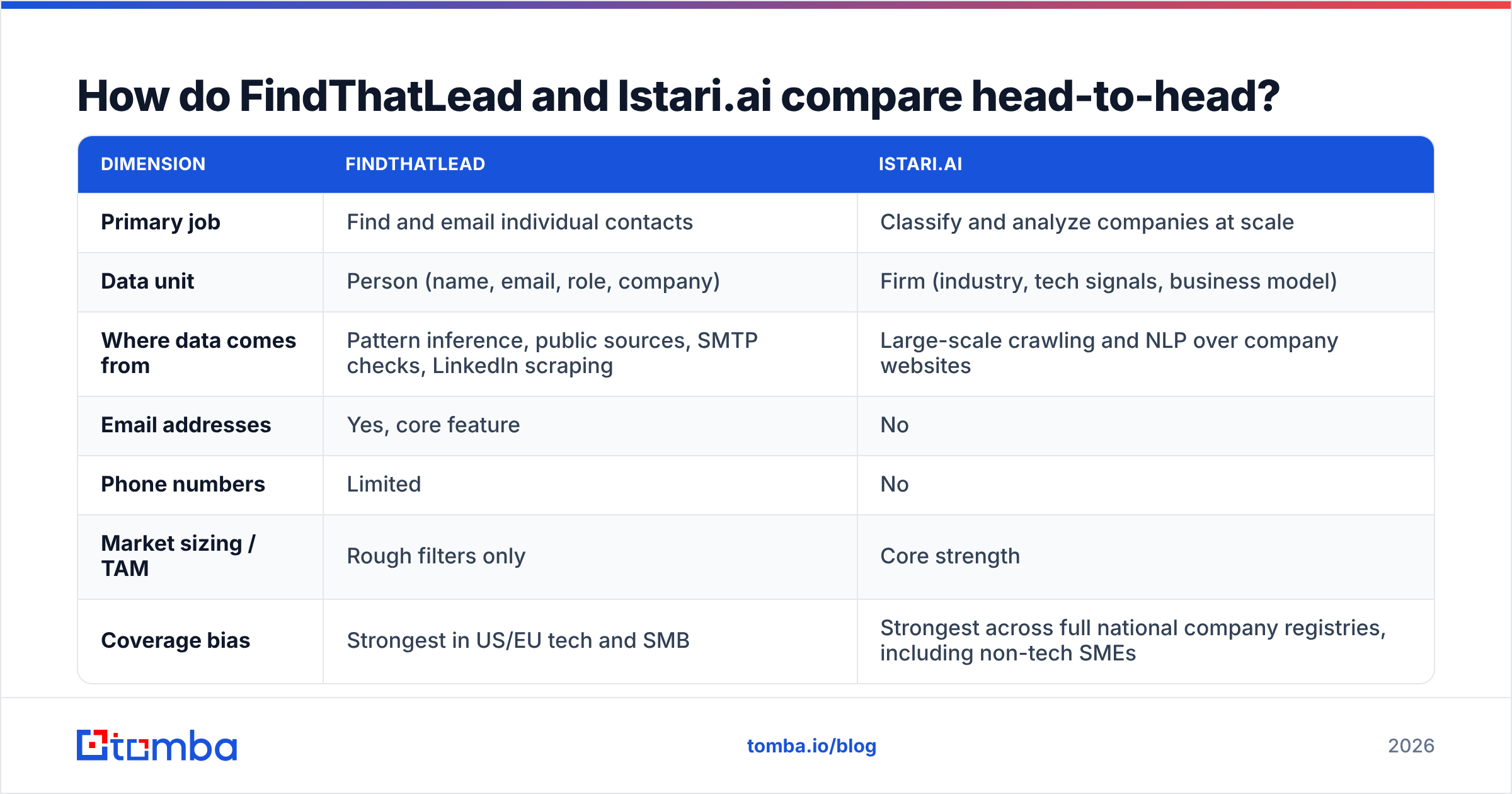 FindThatLead vs Istari.ai head-to-head comparison chart