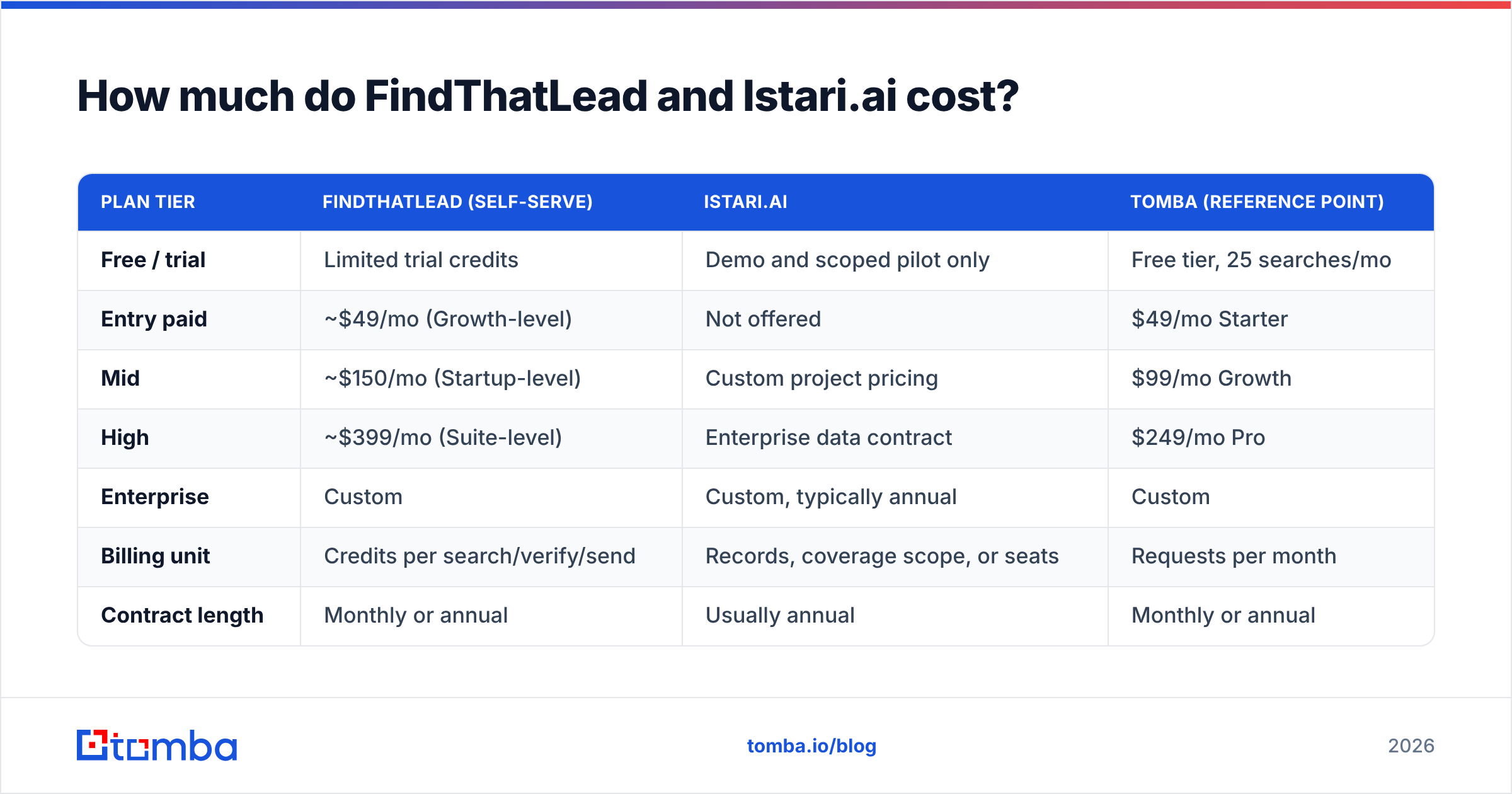 FindThatLead vs Istari.ai pricing comparison