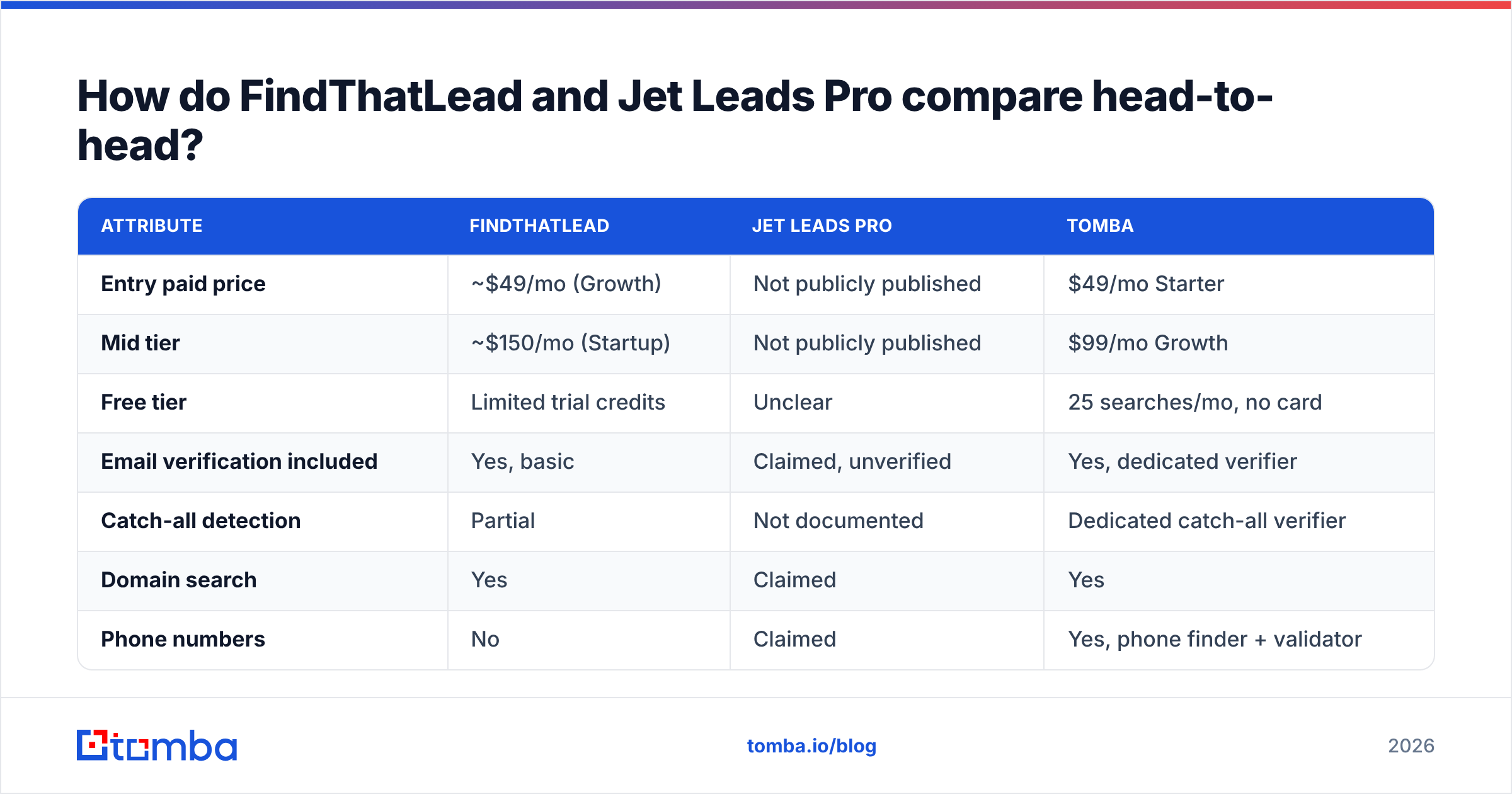 Diagram: How do FindThatLead and Jet Leads Pro compare head-to-head