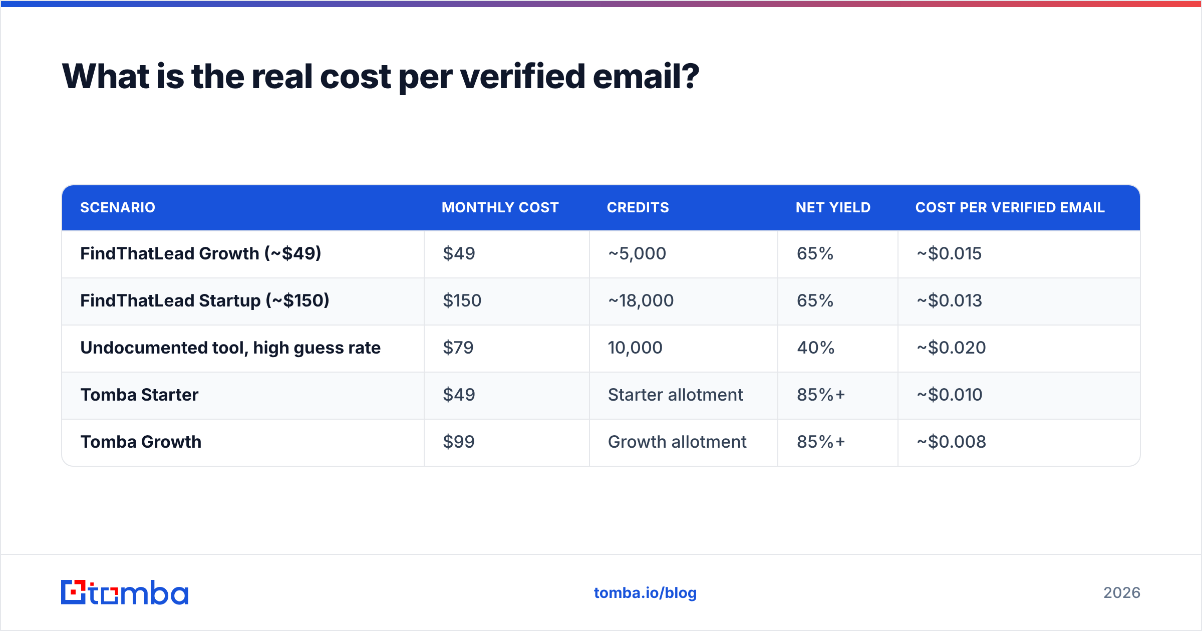 Diagram: What is the real cost per verified email