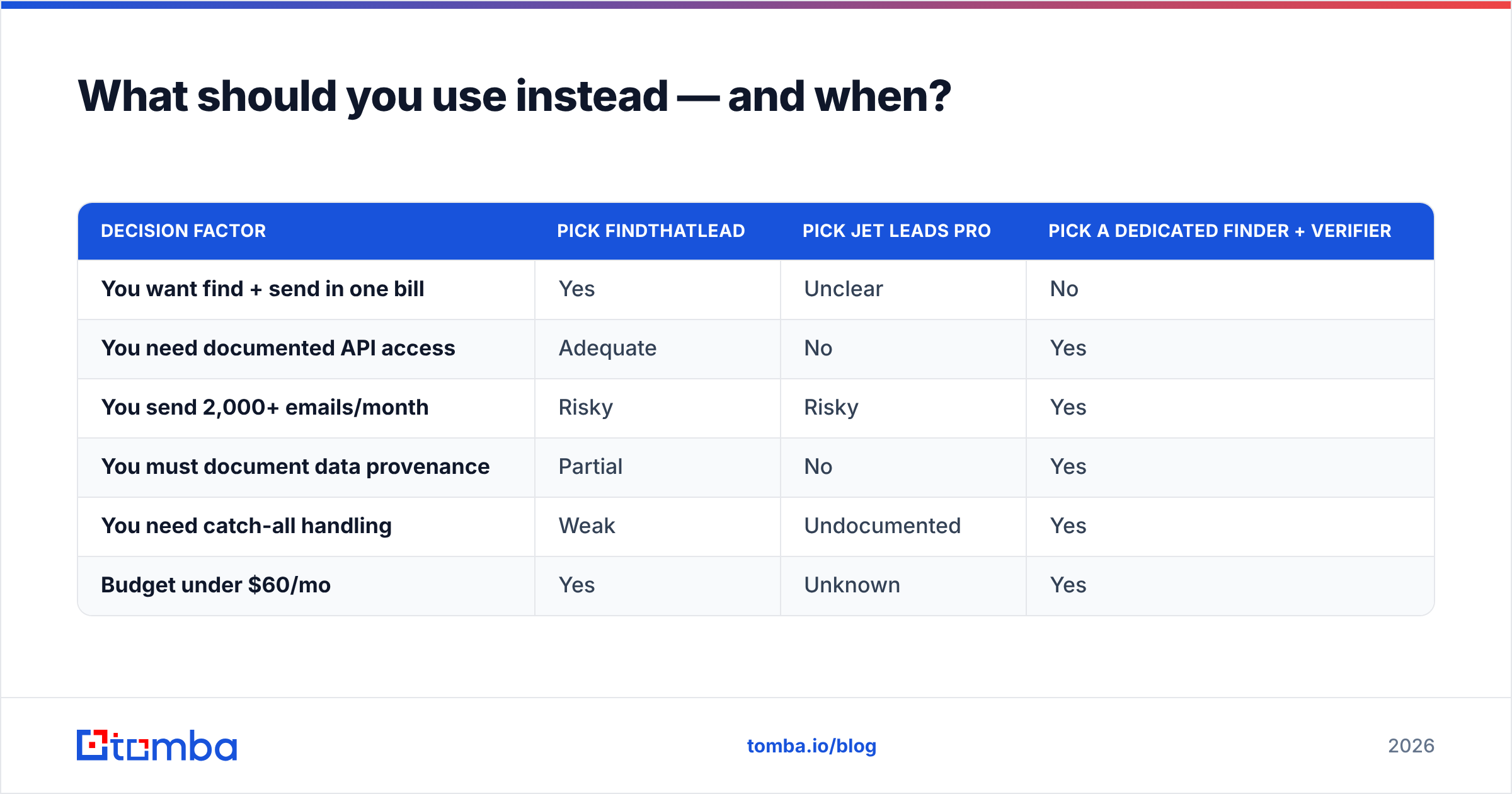 Diagram: What should you use instead — and when