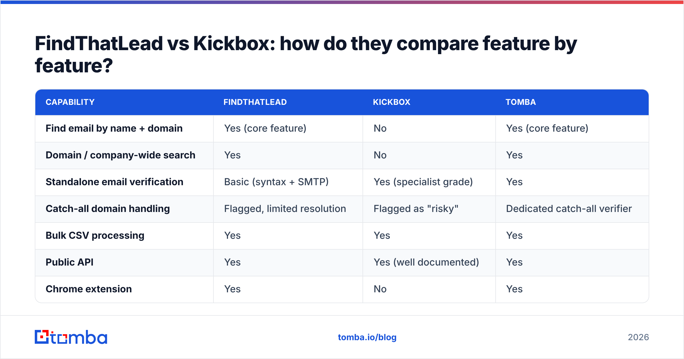 Diagram: FindThatLead vs Kickbox: how do they compare feature by feature