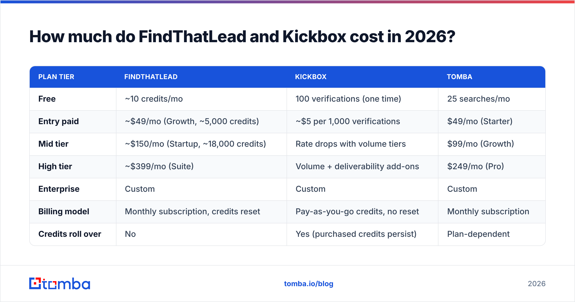 Diagram: How much do FindThatLead and Kickbox cost in 2026