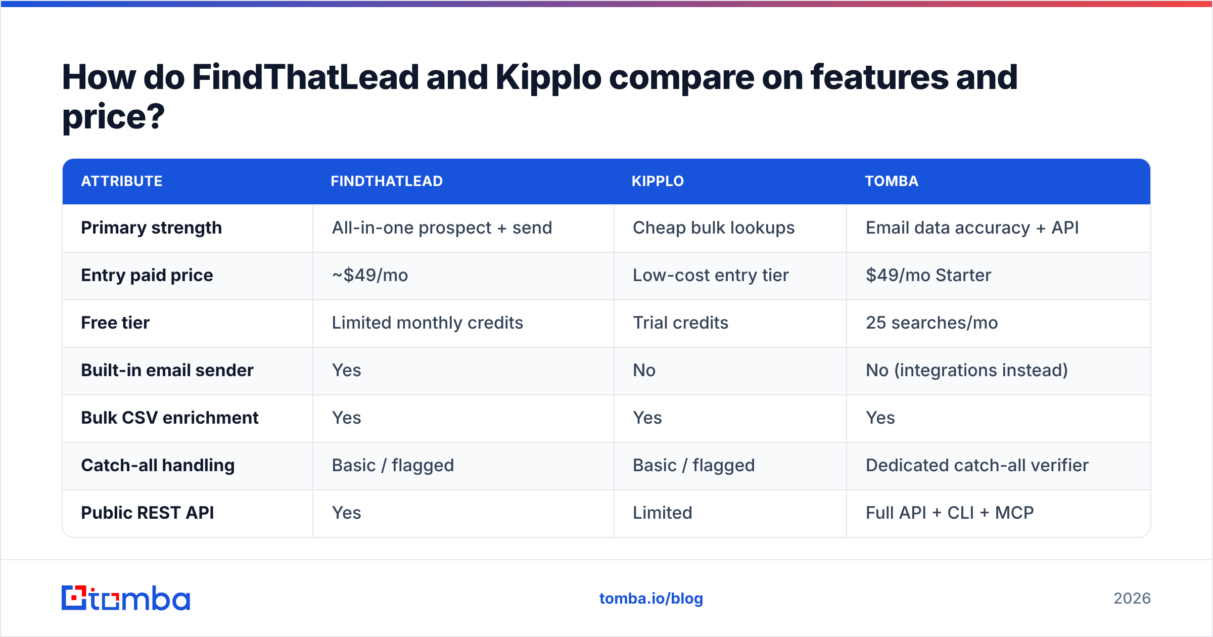 Diagram: How do FindThatLead and Kipplo compare on features and price