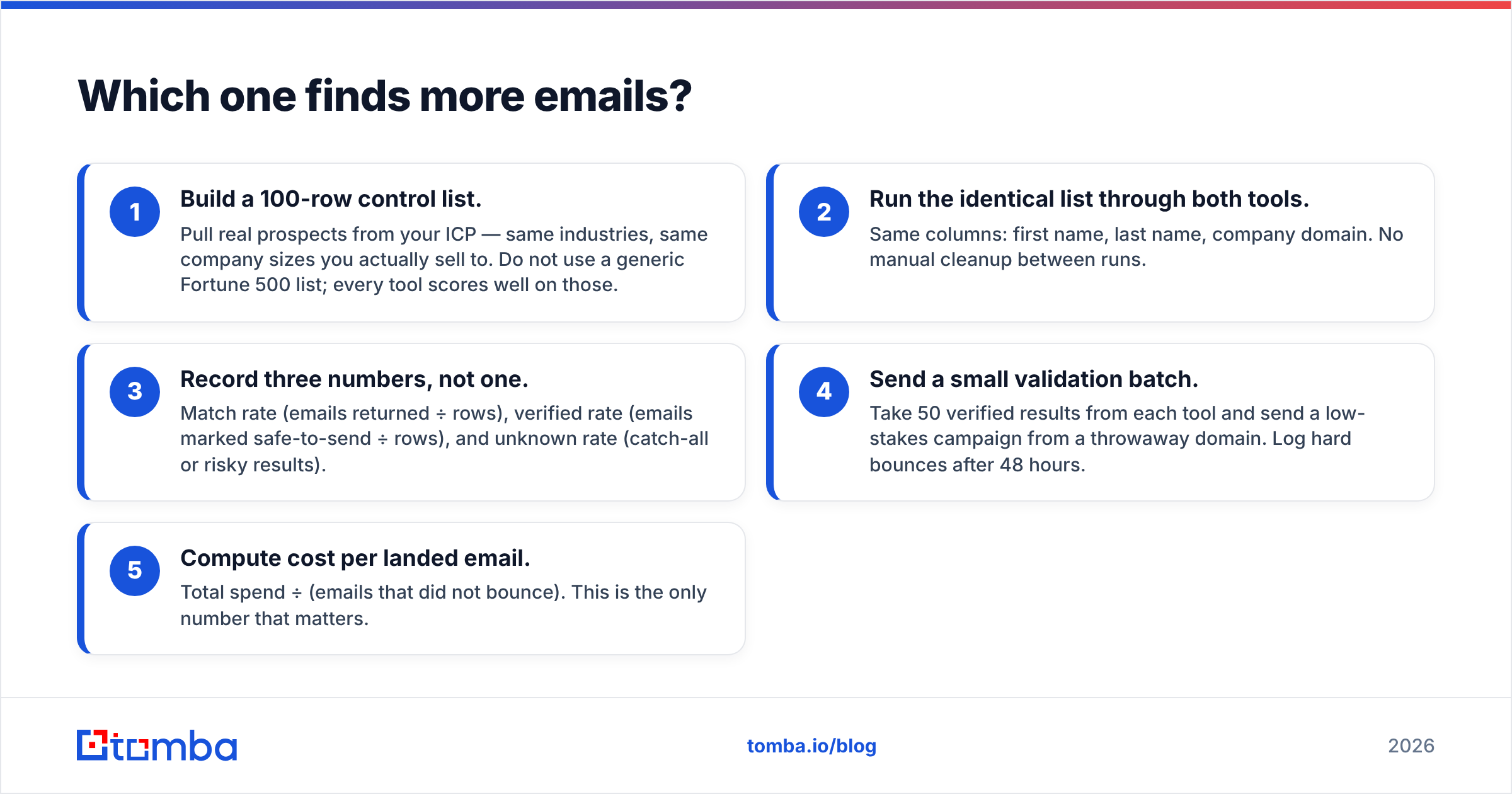 Diagram: Which one finds more emails