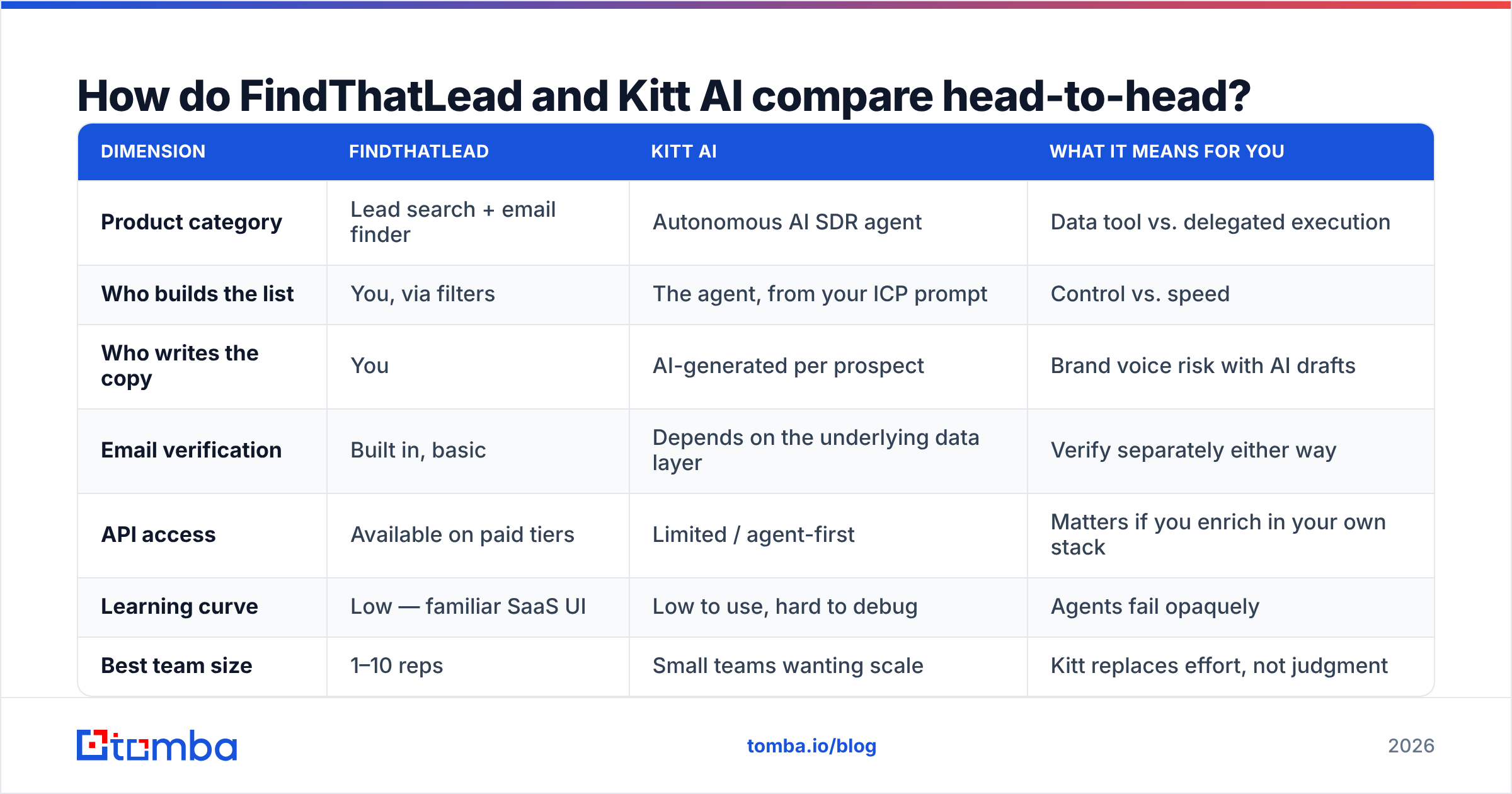 Diagram: How do FindThatLead and Kitt AI compare head-to-head