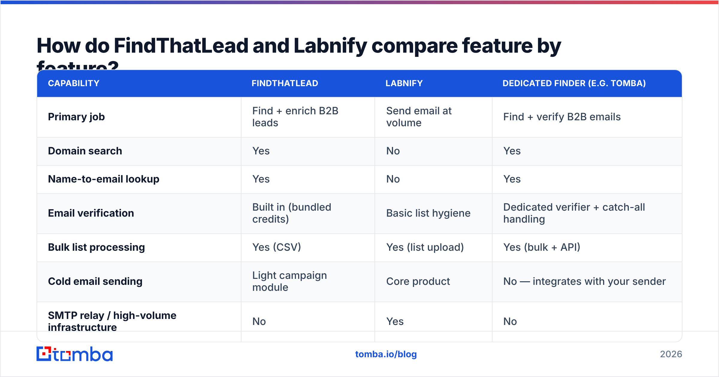 Diagram: How do FindThatLead and Labnify compare feature by feature