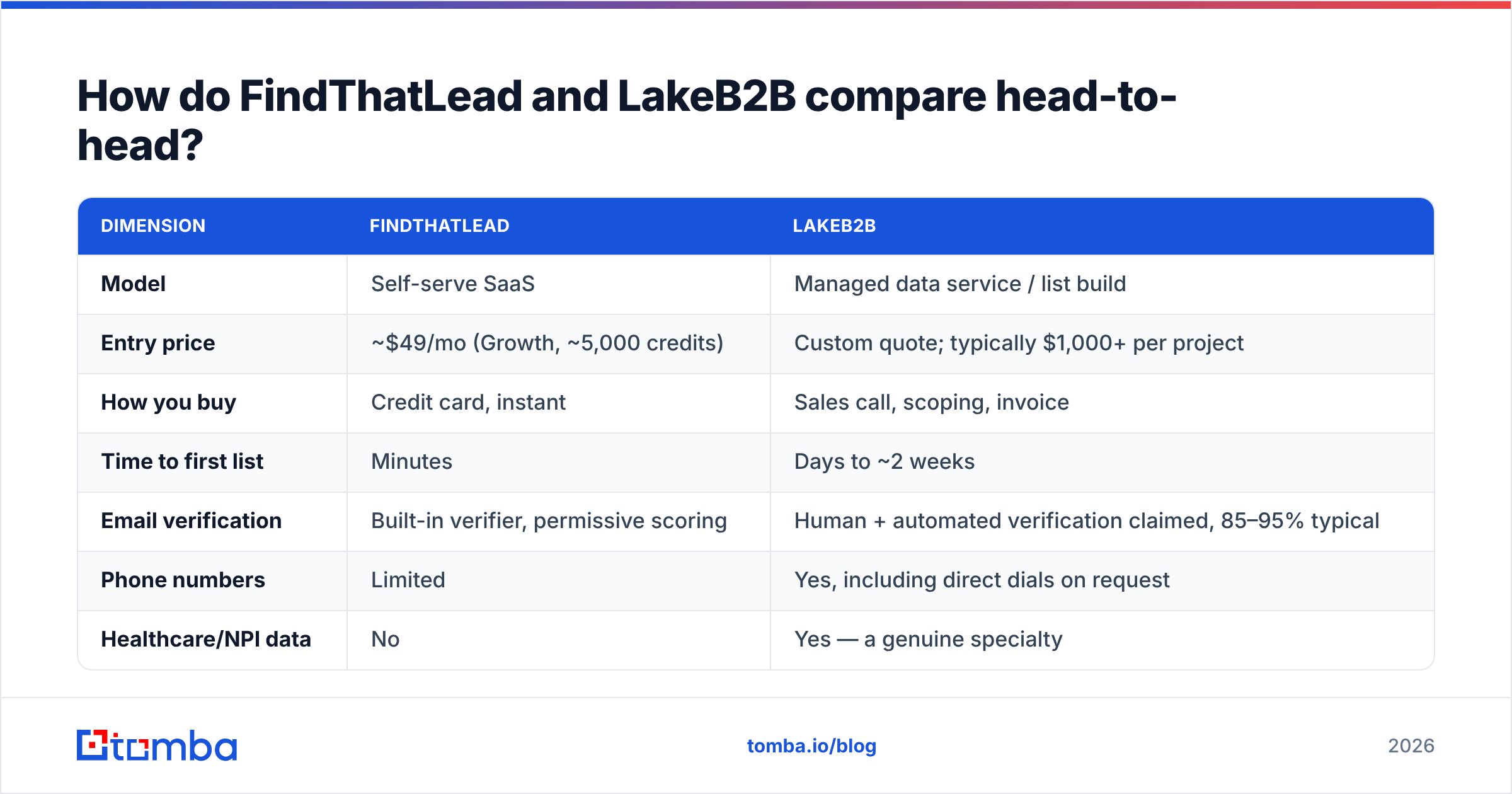 FindThatLead vs LakeB2B head-to-head comparison of pricing, data model, and verification