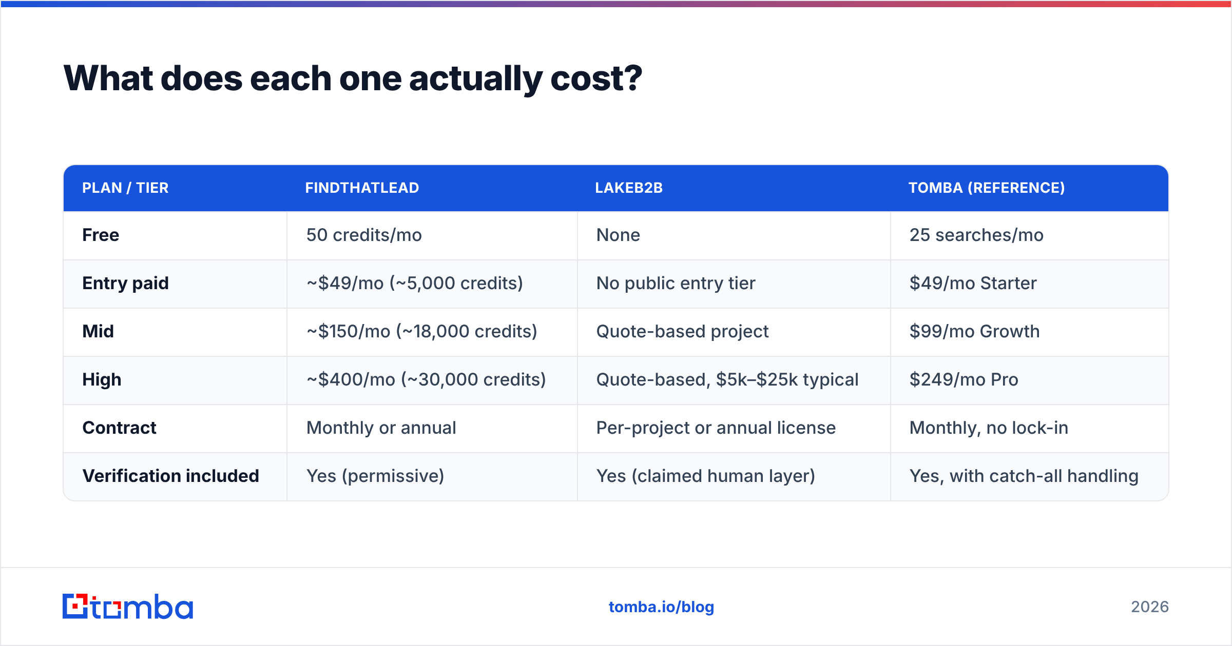 Pricing breakdown: what FindThatLead vs LakeB2B actually costs per usable email