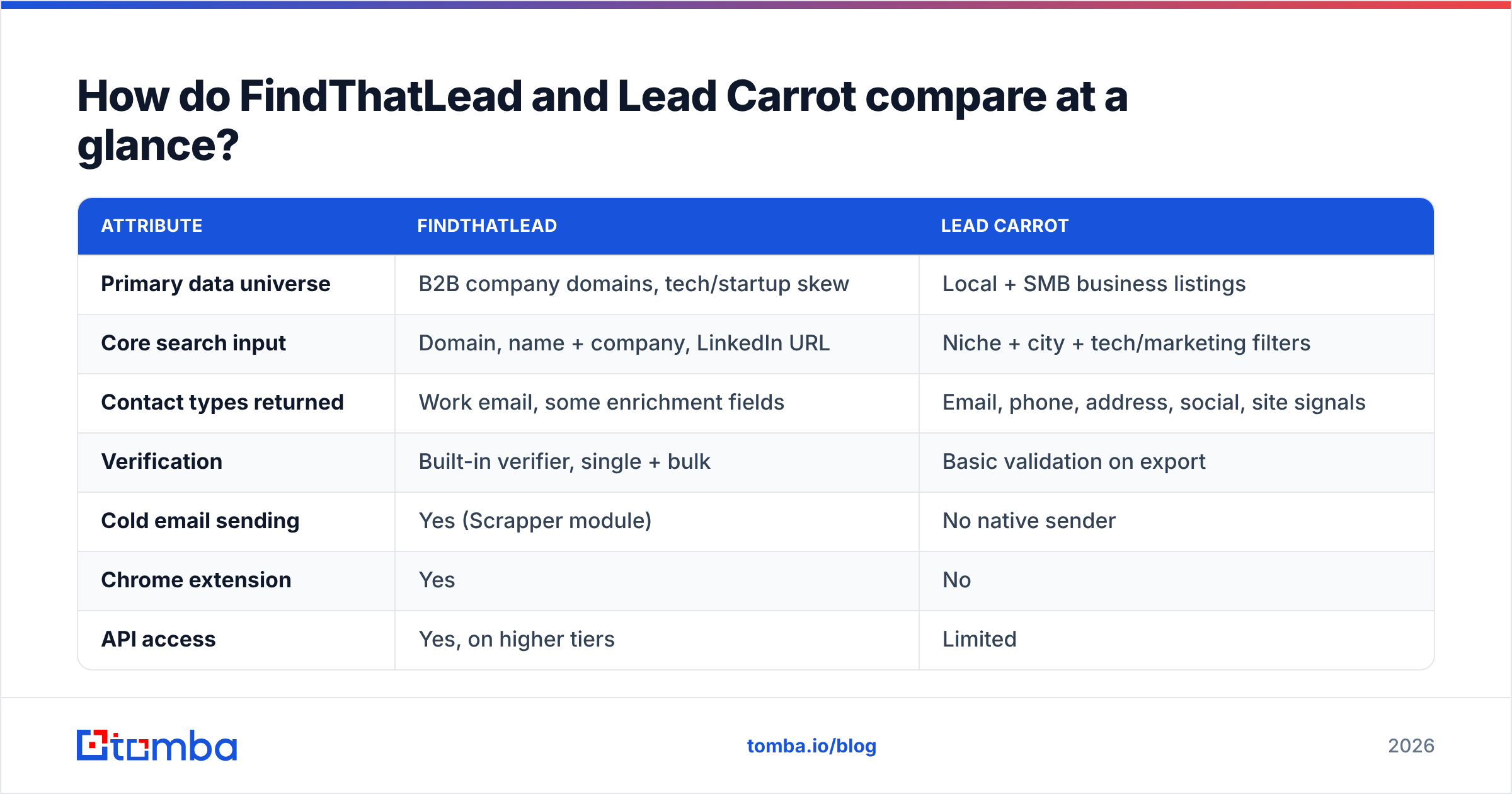 Diagram: How do FindThatLead and Lead Carrot compare at a glance