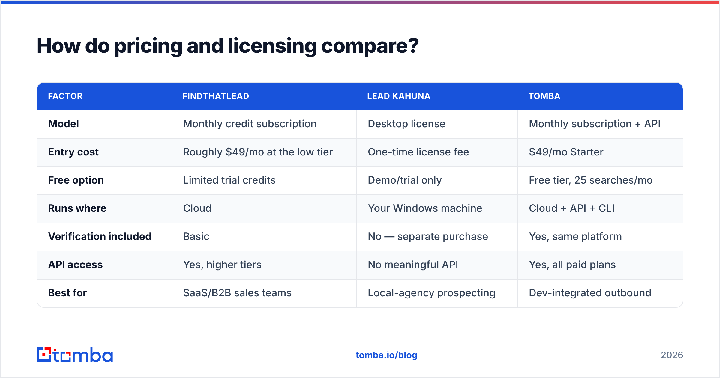 Diagram: How do pricing and licensing compare