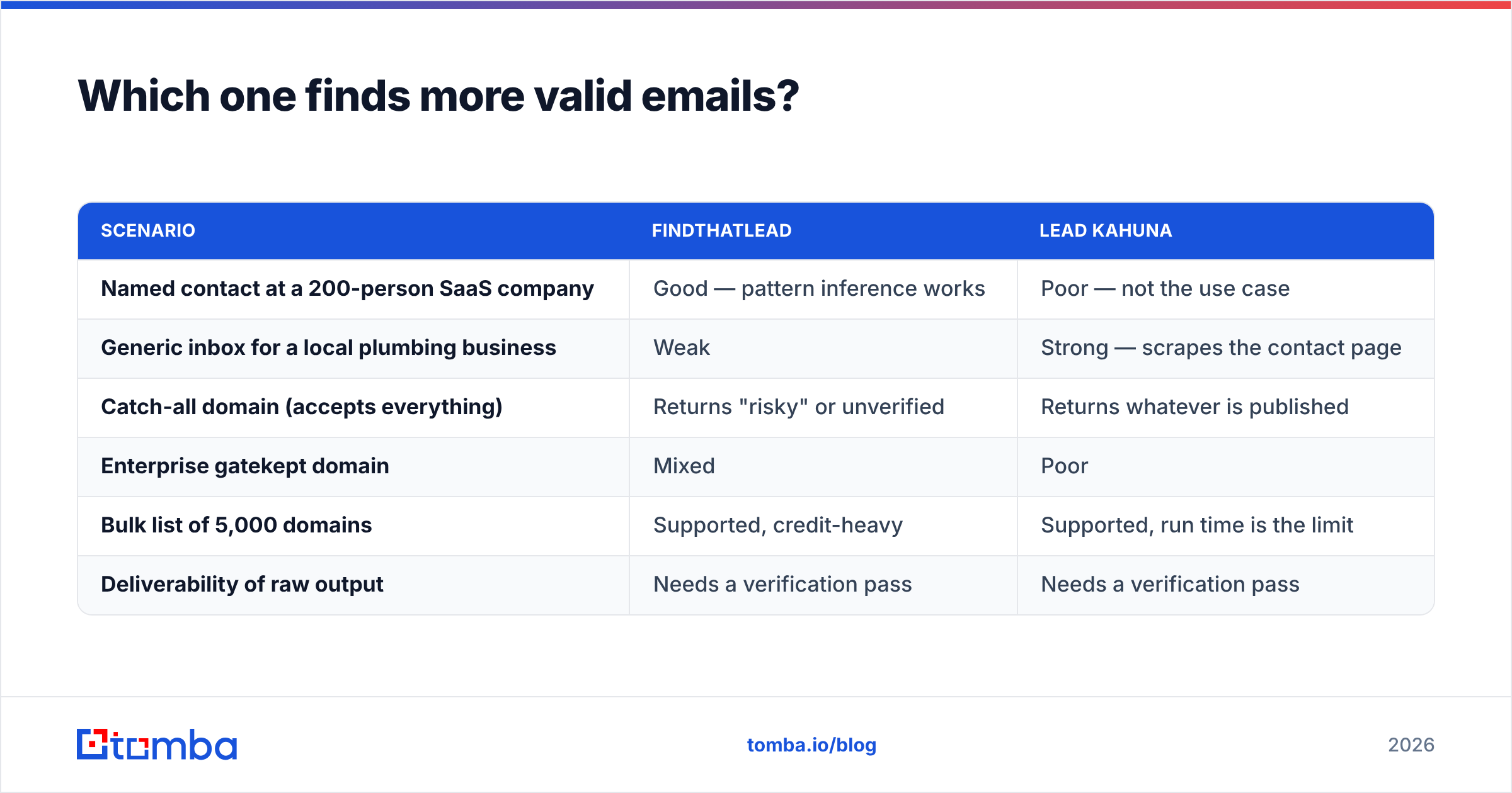 Diagram: Which one finds more valid emails