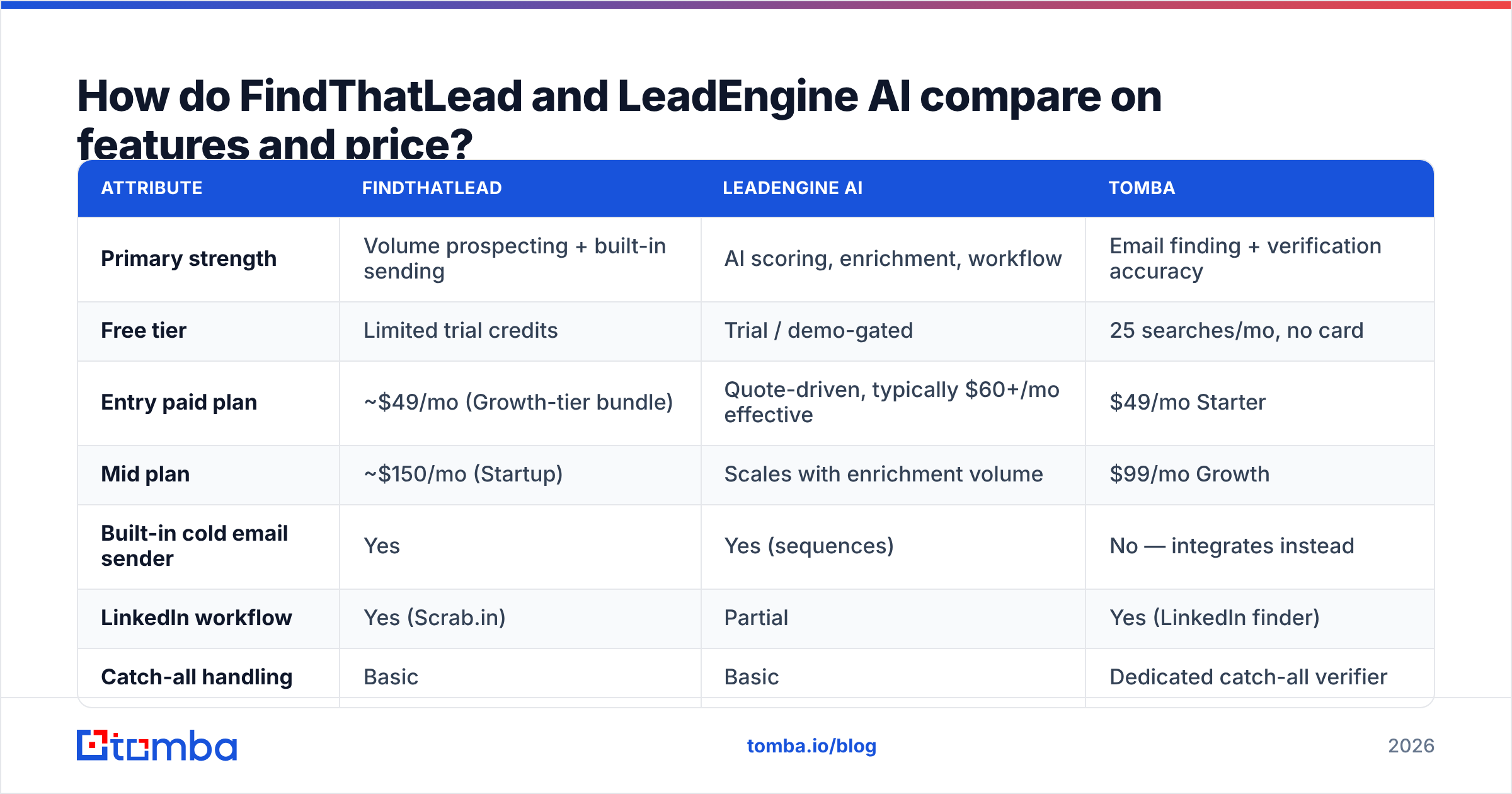 Diagram: How do FindThatLead and LeadEngine AI compare on features and price