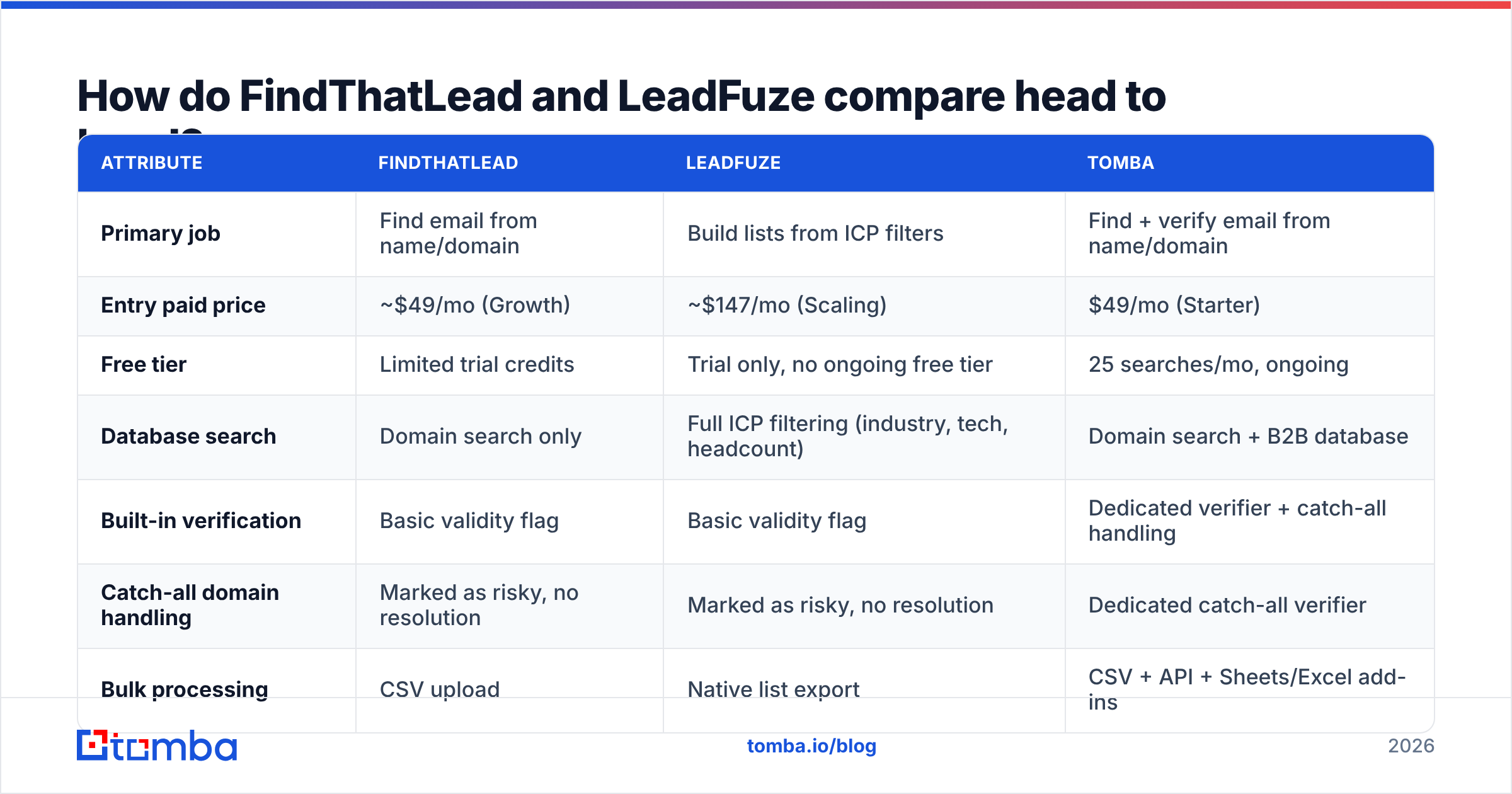 Diagram: How do FindThatLead and LeadFuze compare head to head