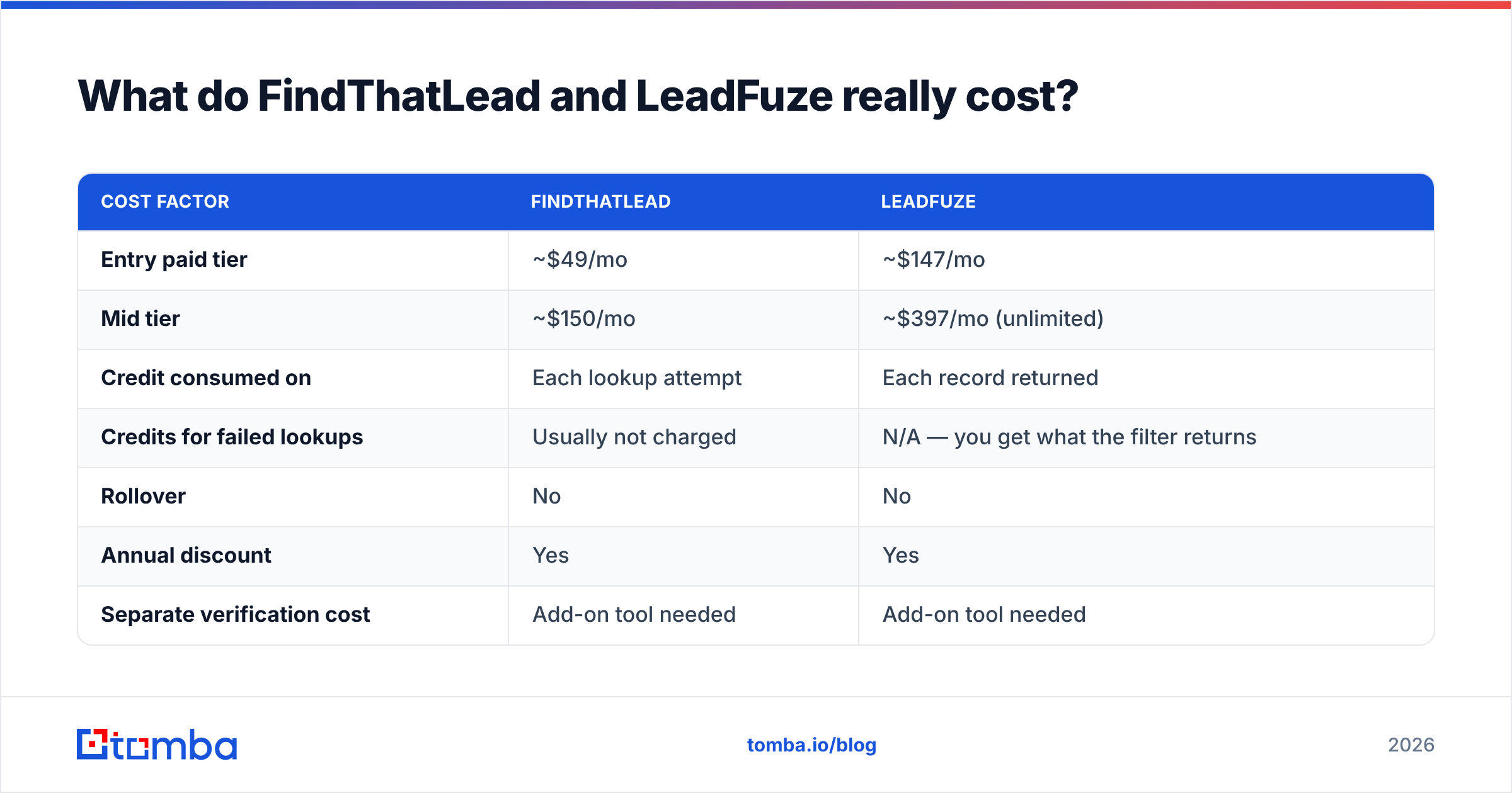 Diagram: What do FindThatLead and LeadFuze really cost