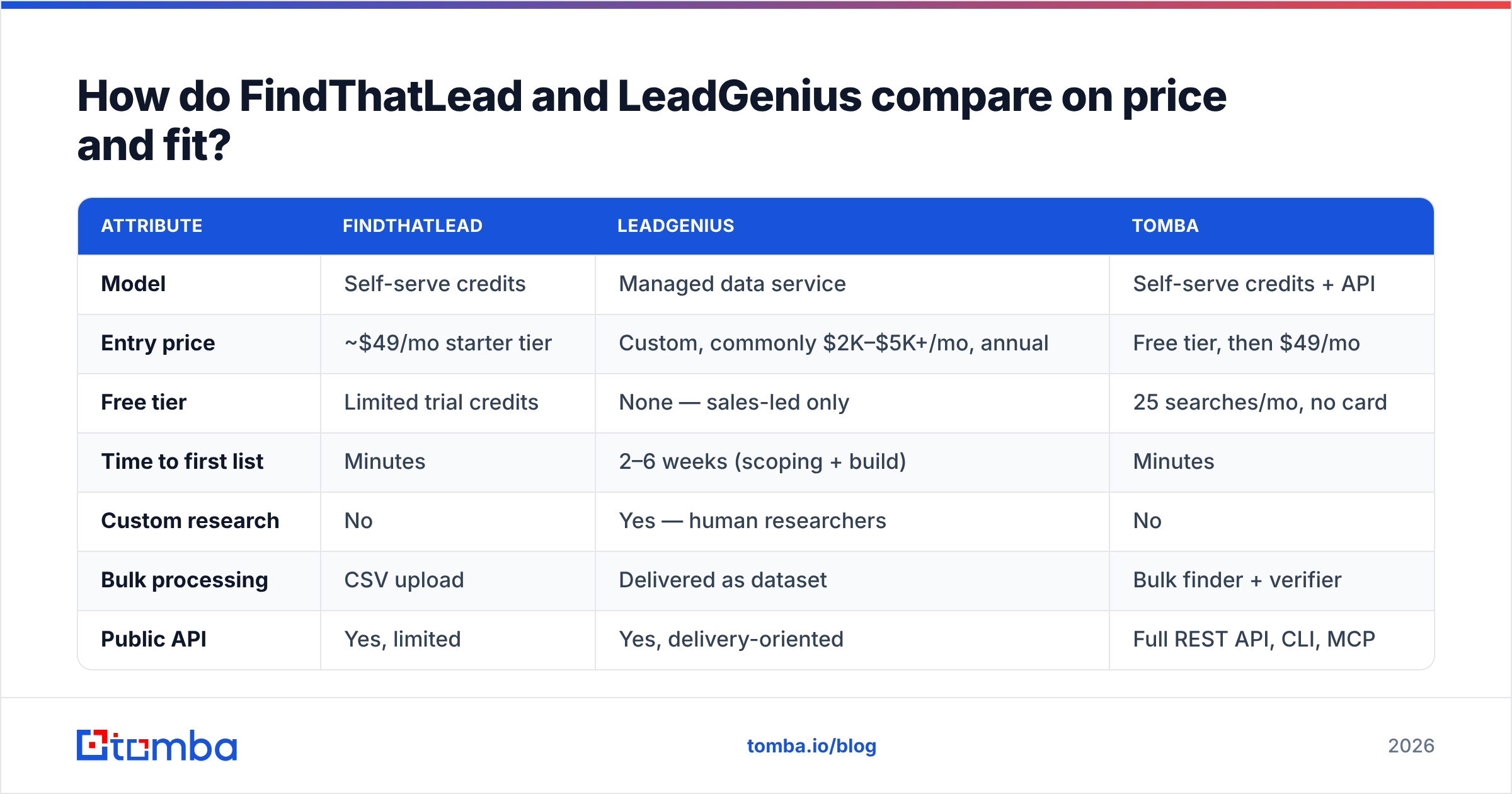 Diagram: How do FindThatLead and LeadGenius compare on price and fit