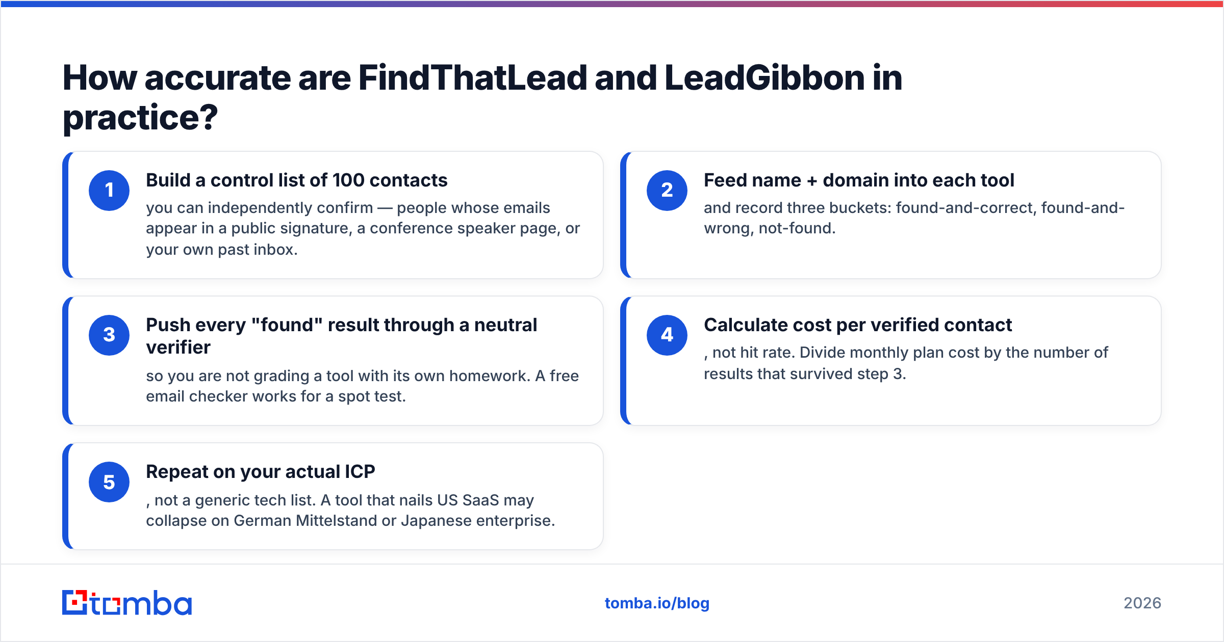 Diagram: How accurate are FindThatLead and LeadGibbon in practice