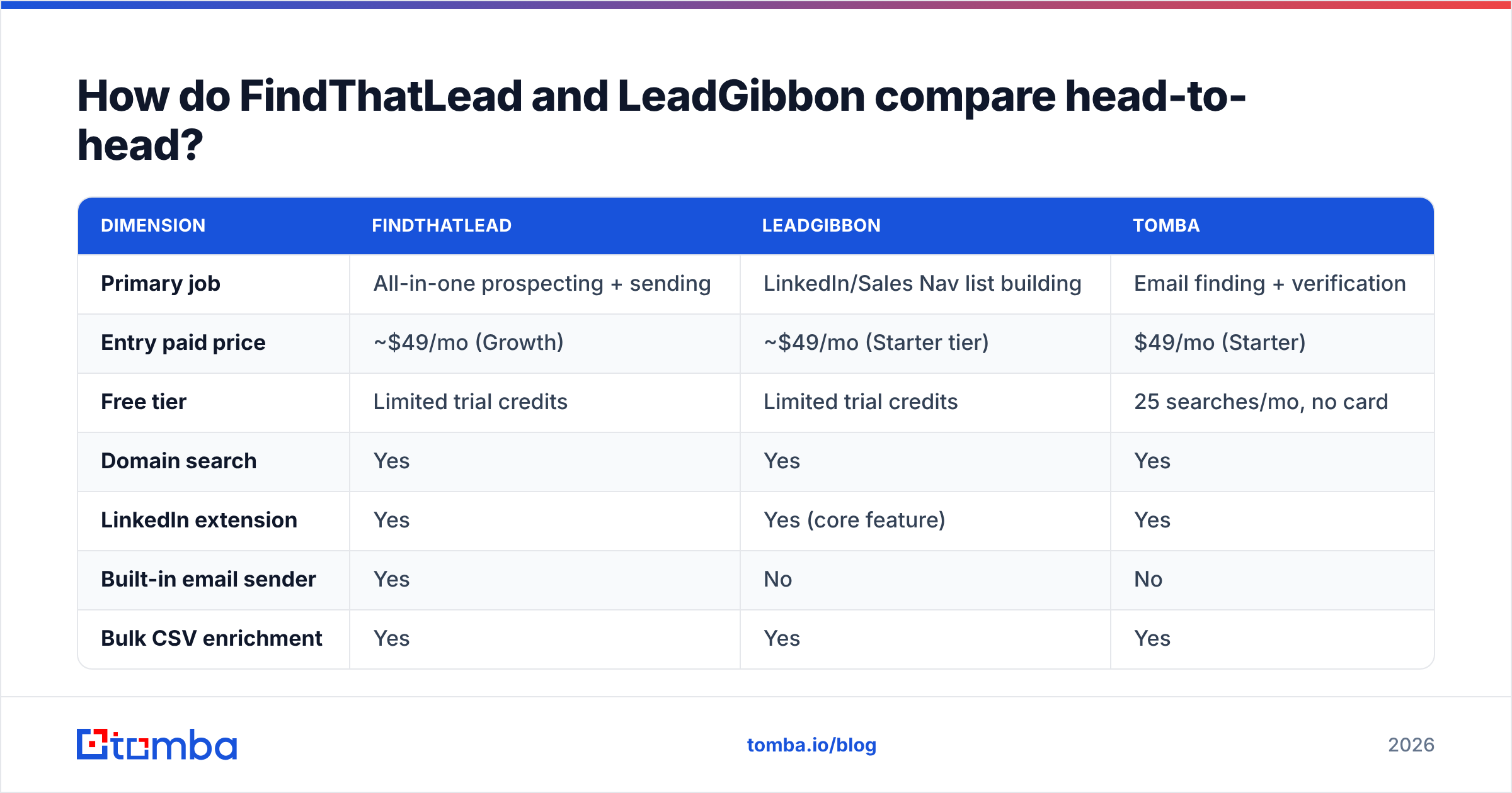 Diagram: How do FindThatLead and LeadGibbon compare head-to-head