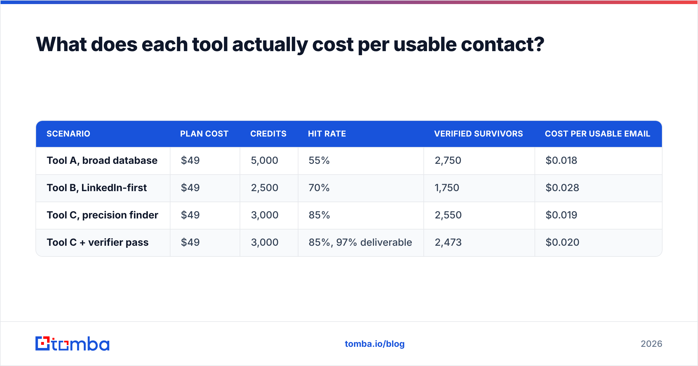 Diagram: What does each tool actually cost per usable contact