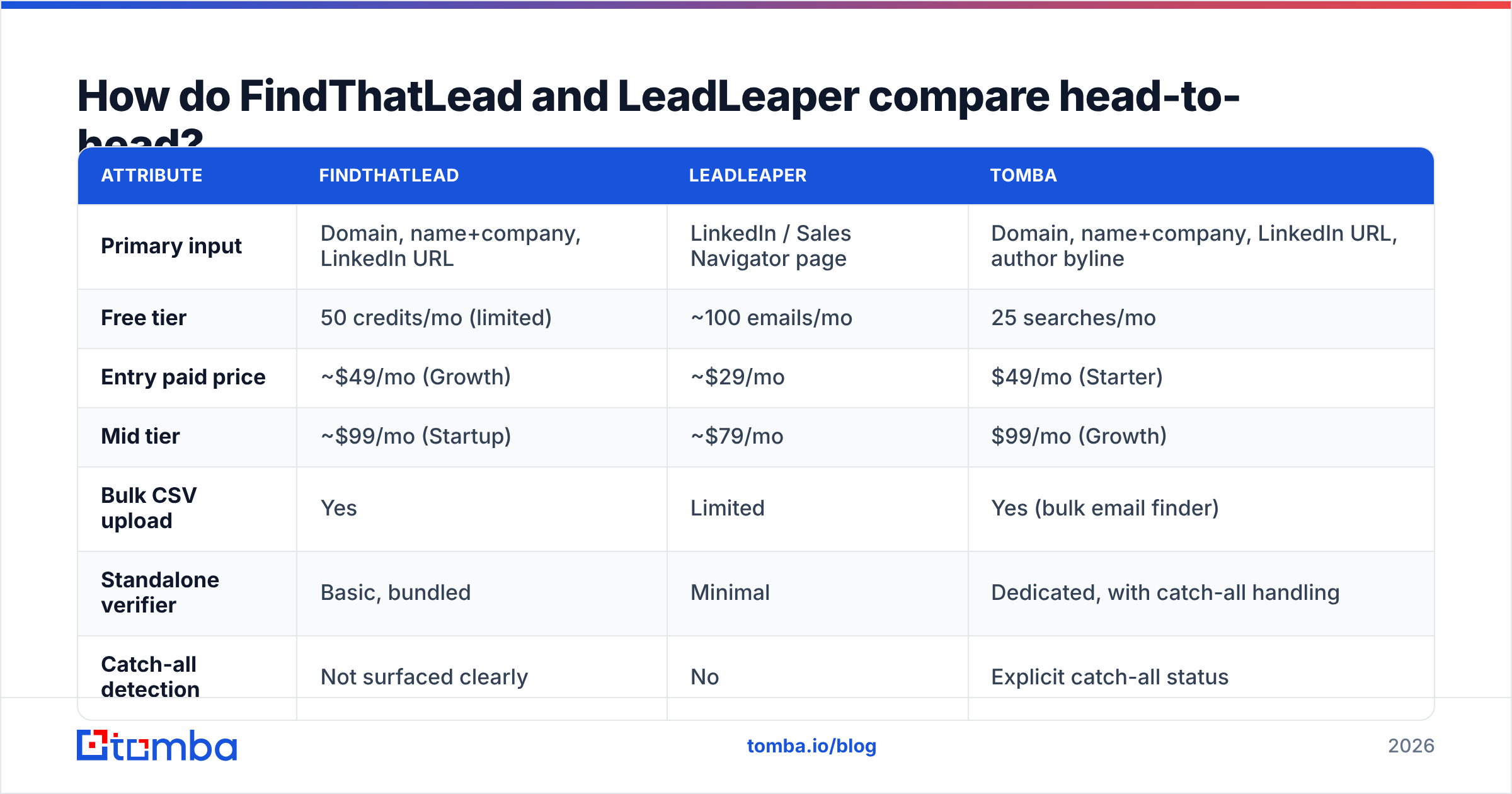 Diagram: How do FindThatLead and LeadLeaper compare head-to-head