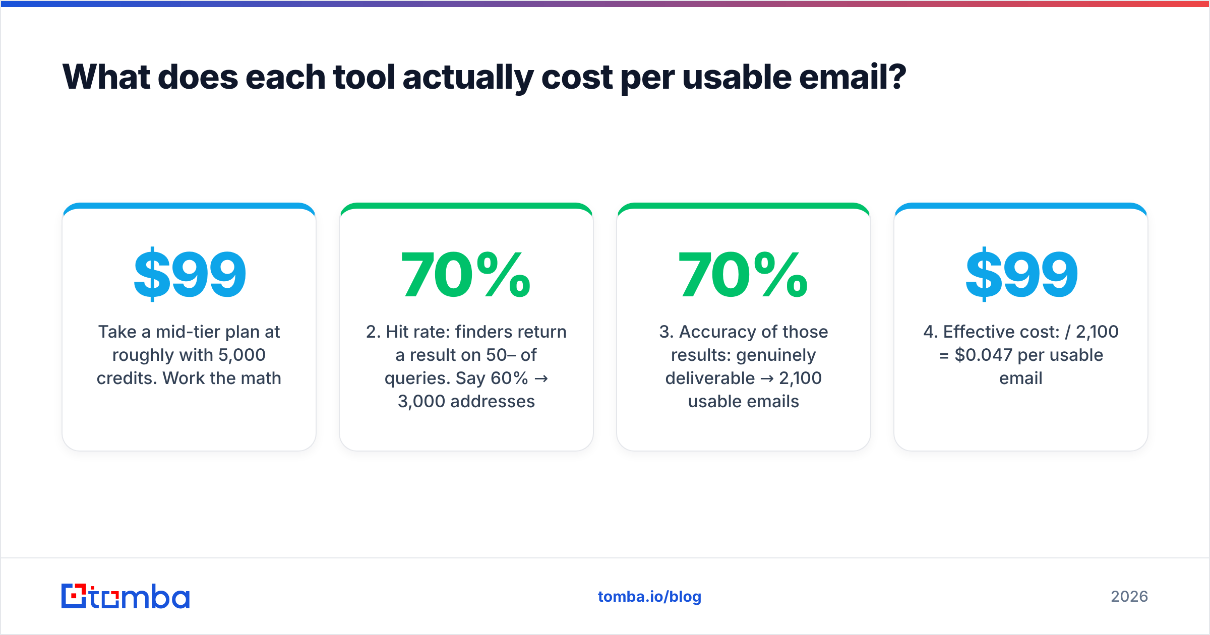 Diagram: What does each tool actually cost per usable email