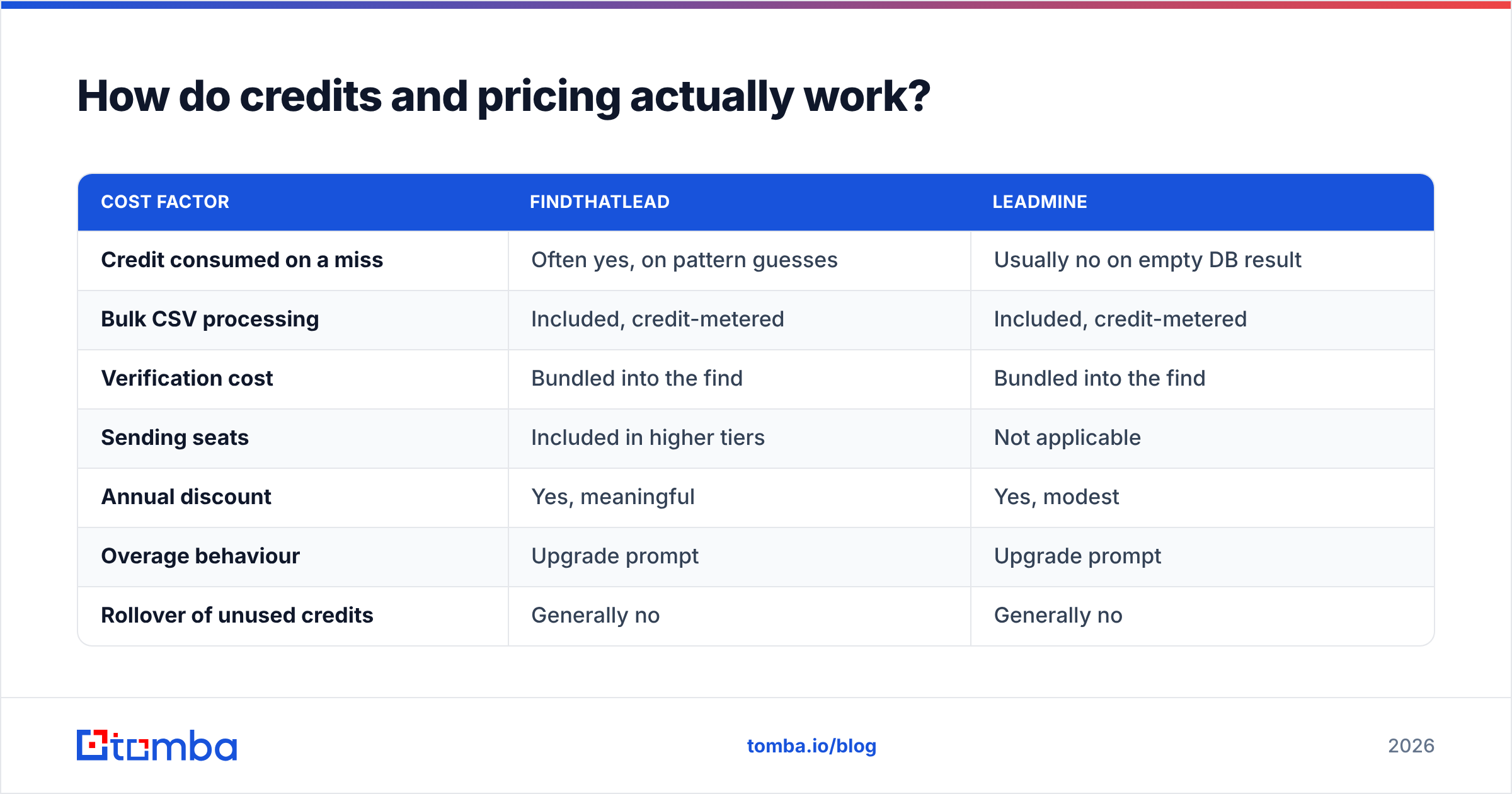 Diagram: How do credits and pricing actually work