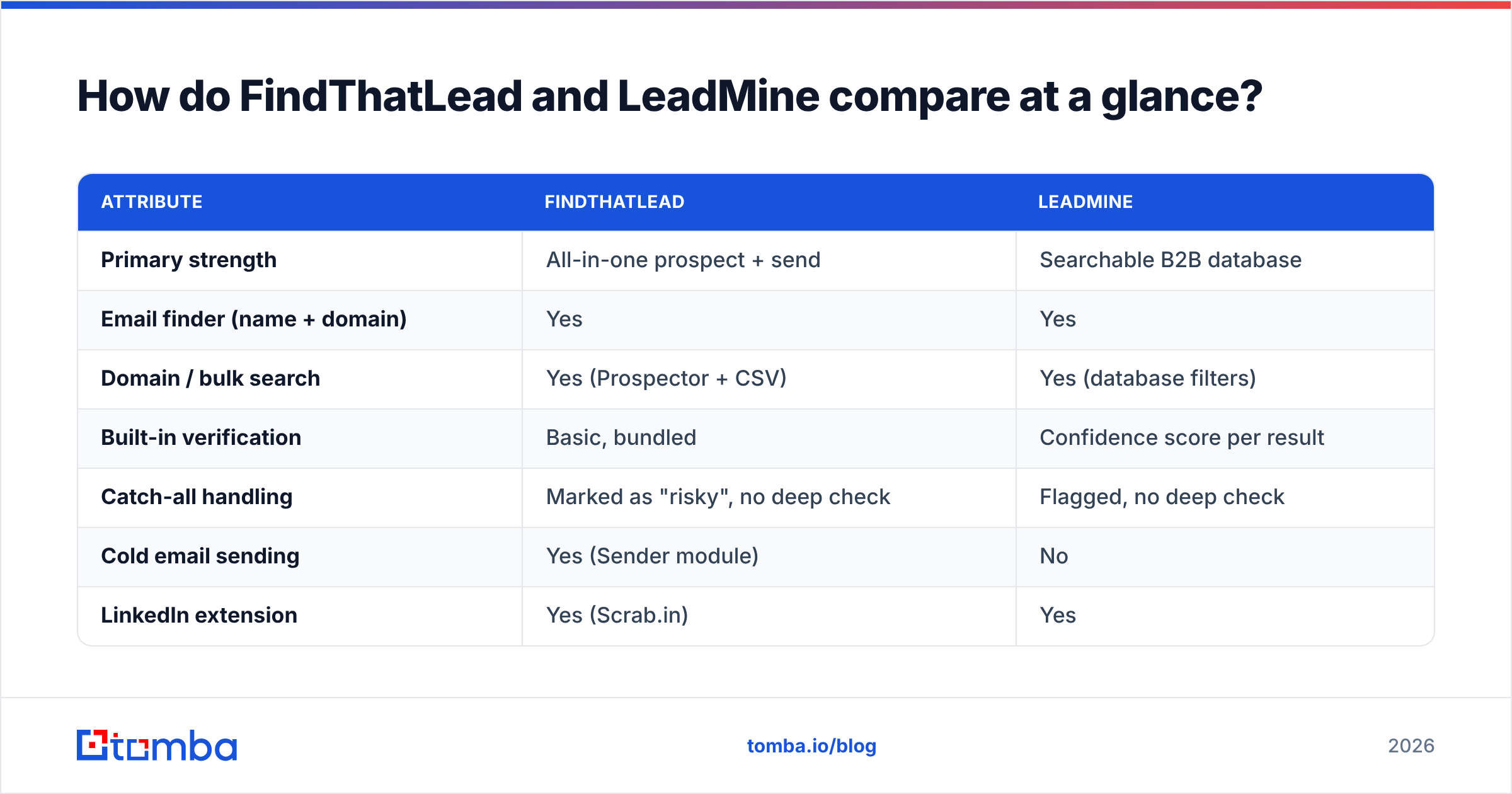 Diagram: How do FindThatLead and LeadMine compare at a glance