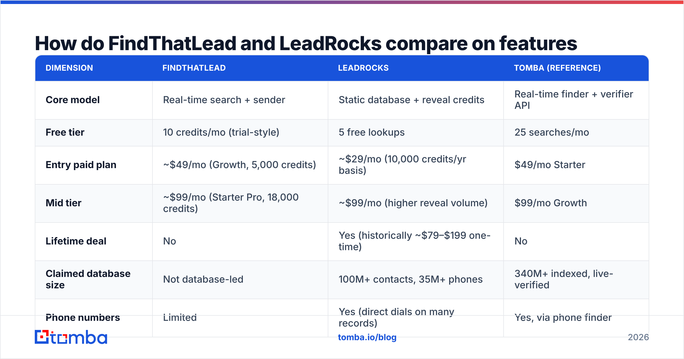 FindThatLead vs LeadRocks feature and price comparison diagram