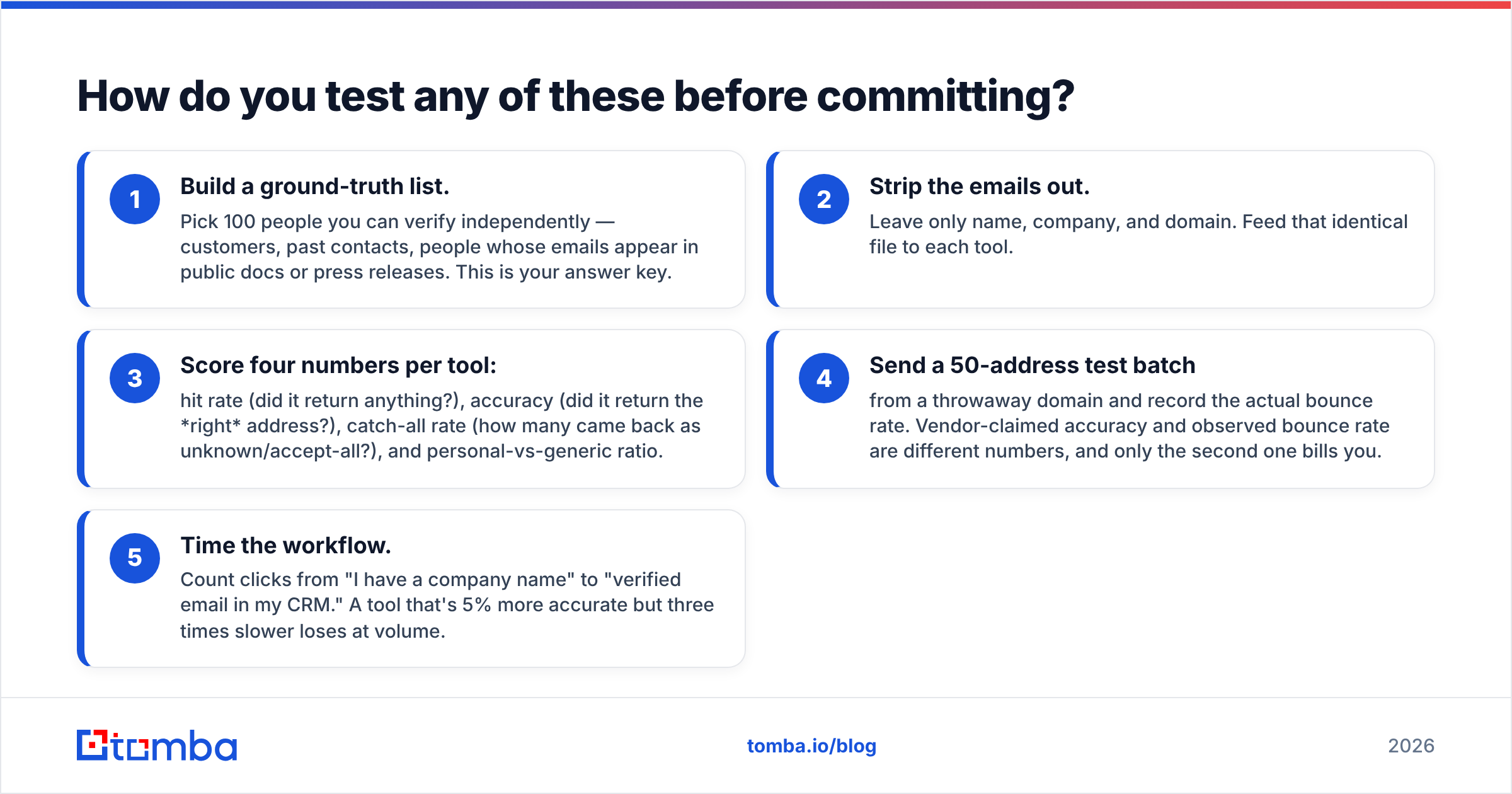 Diagram: how to test these tools before committing