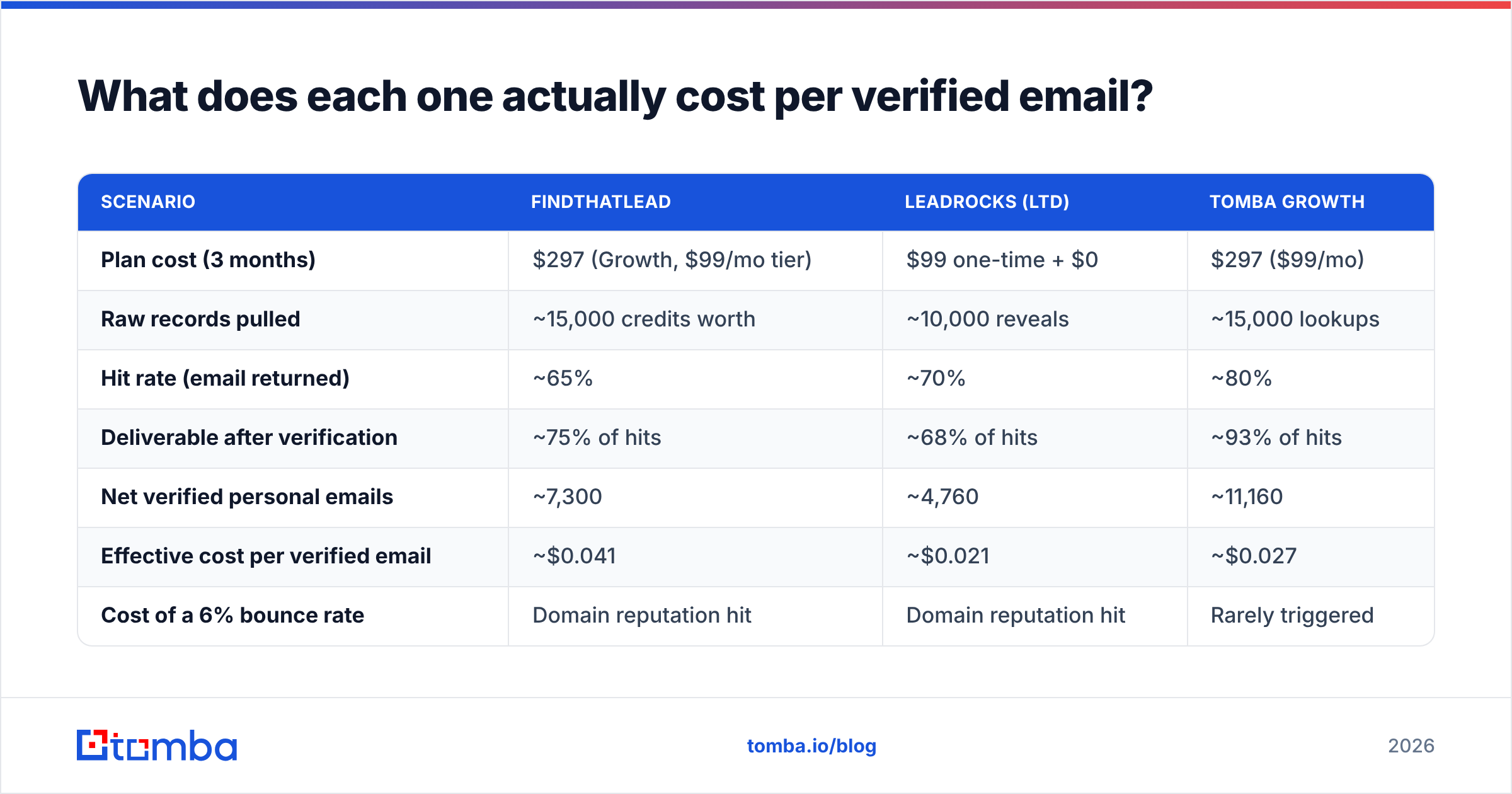 Diagram: what each tool costs per verified email