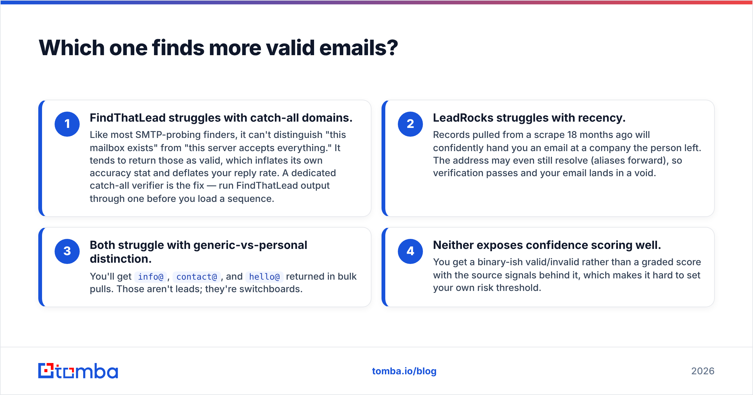 Diagram: which tool finds more valid emails