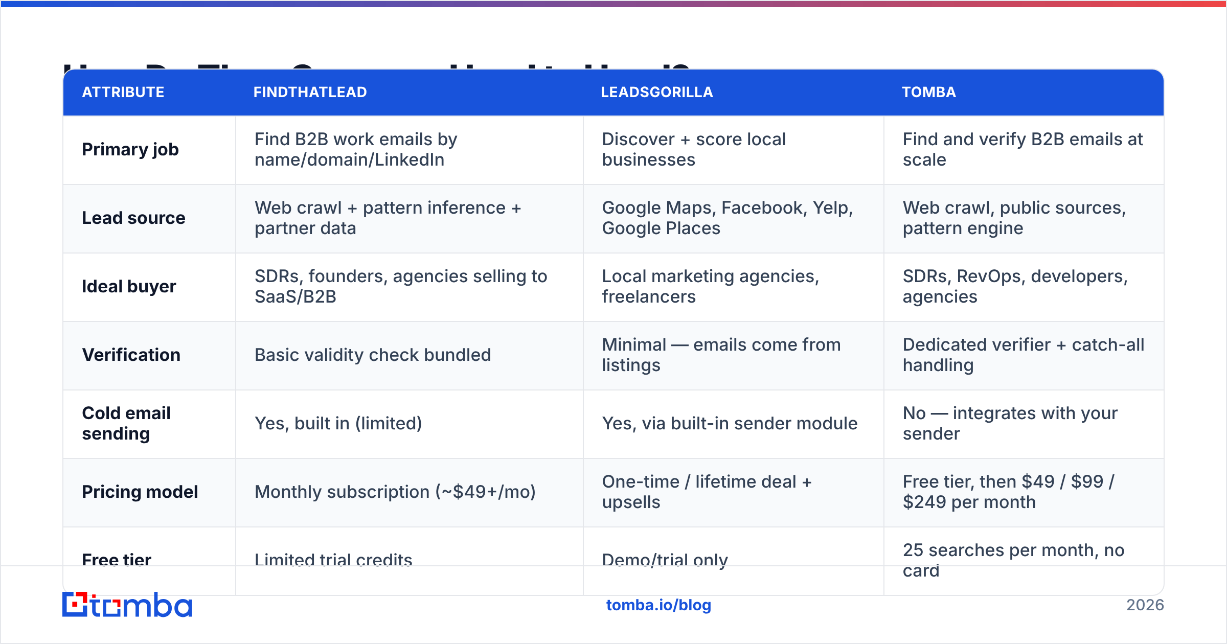 FindThatLead vs LeadsGorilla feature comparison chart