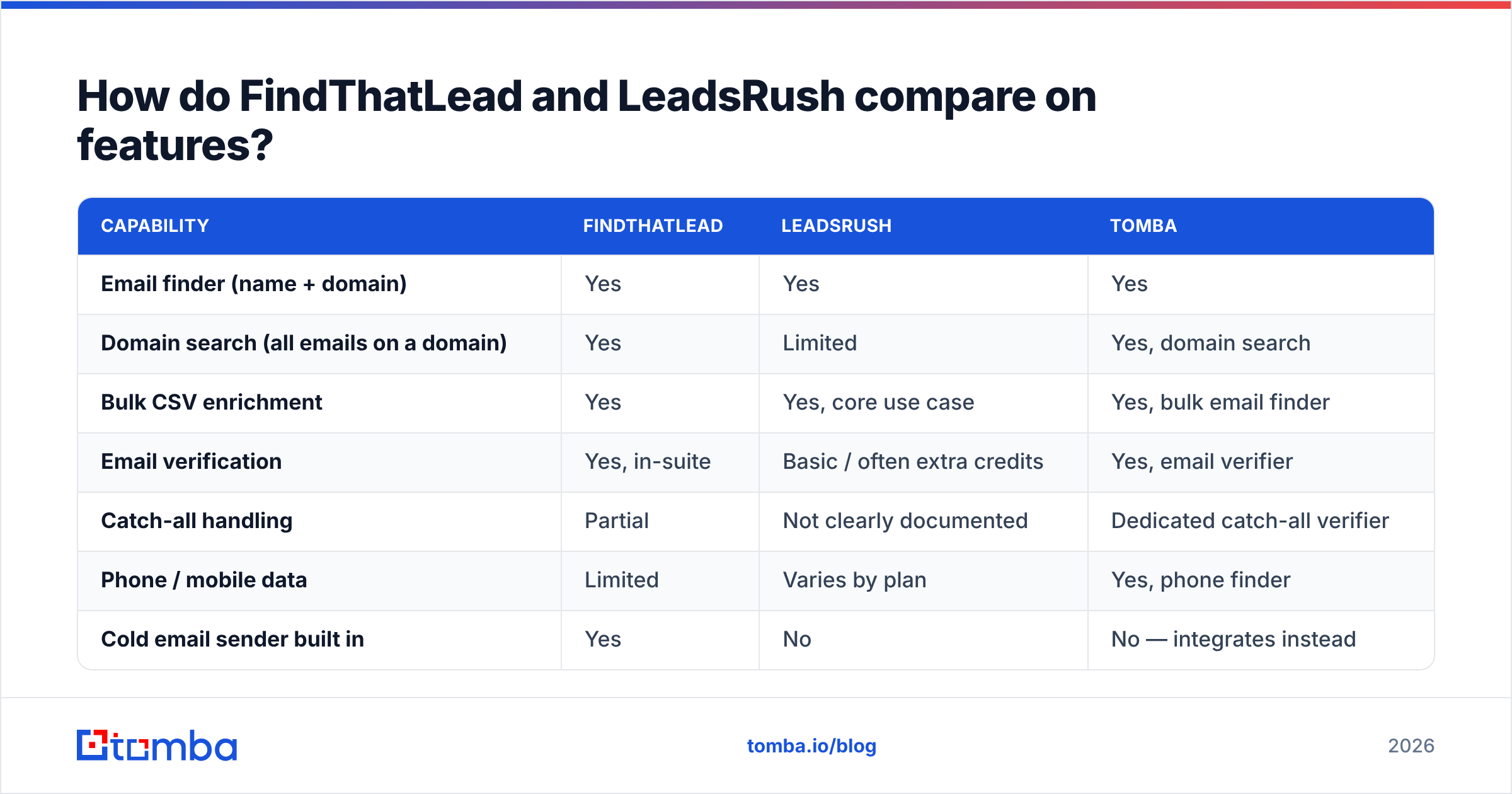 Diagram: How do FindThatLead and LeadsRush compare on features