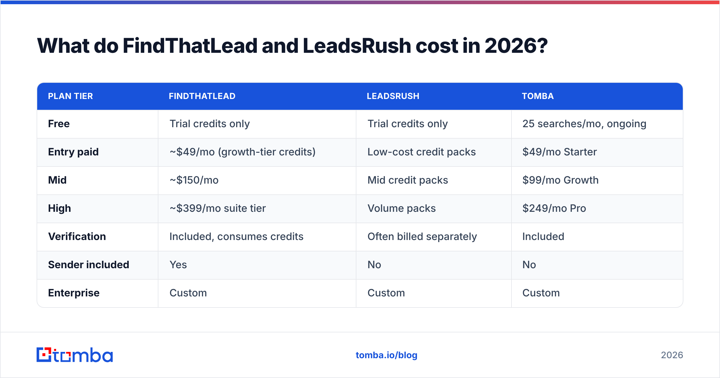 Diagram: What do FindThatLead and LeadsRush cost in 2026