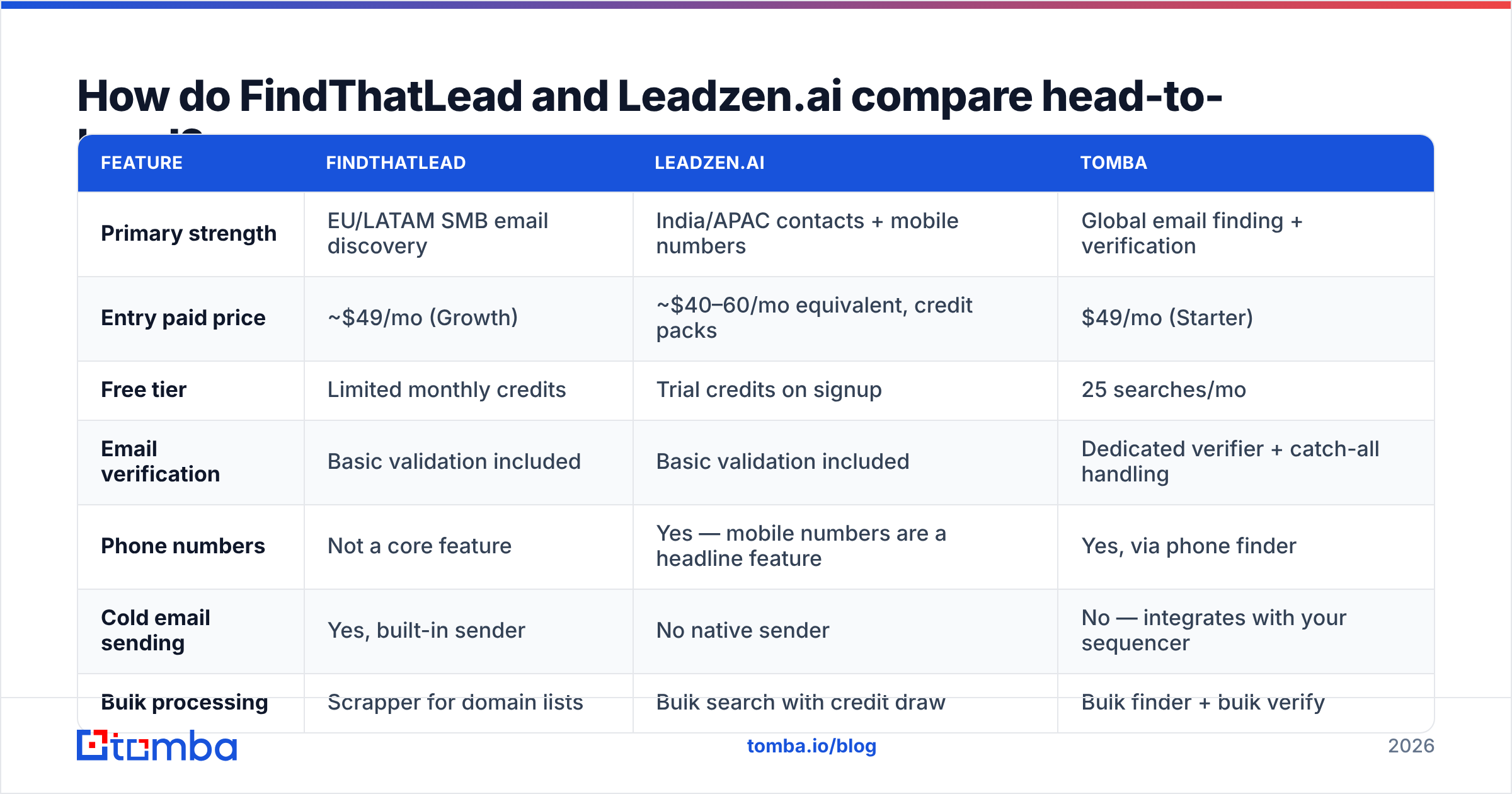 Diagram: FindThatLead vs Leadzenai head-to-head comparison