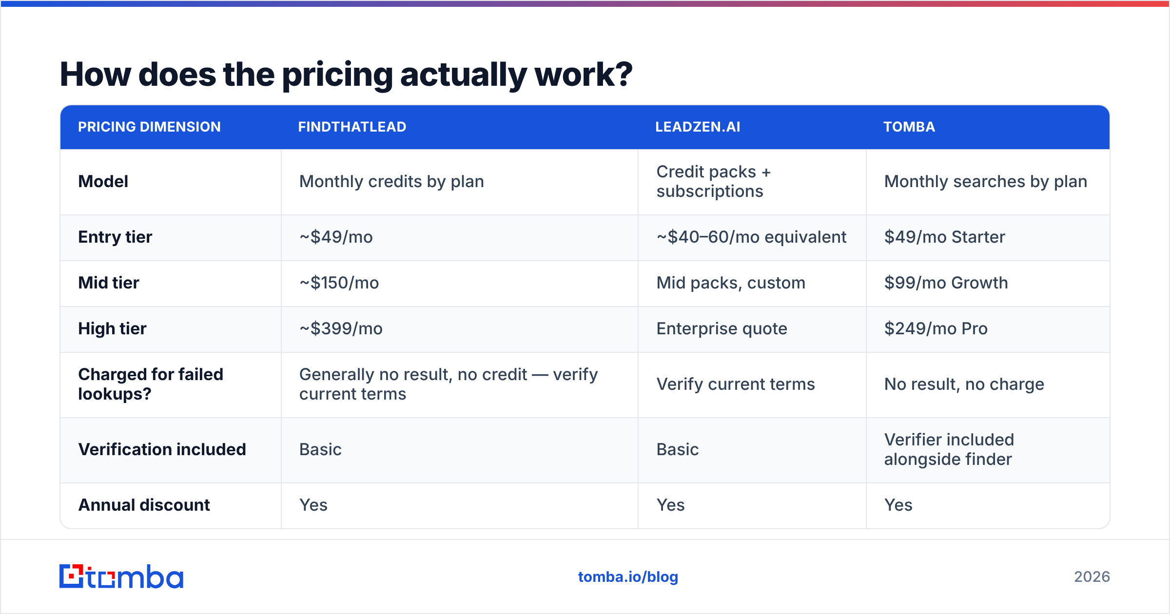 Diagram: How does the pricing actually work