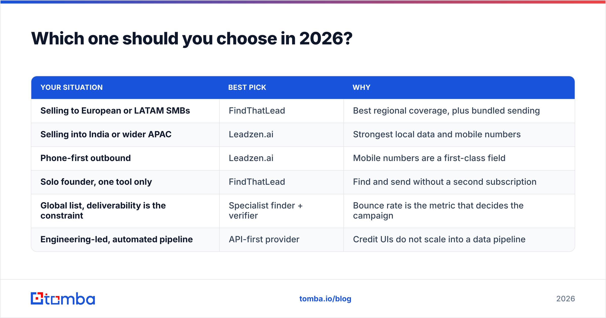 Diagram: FindThatLead vs Leadzenai — which one should you choose in 2026
