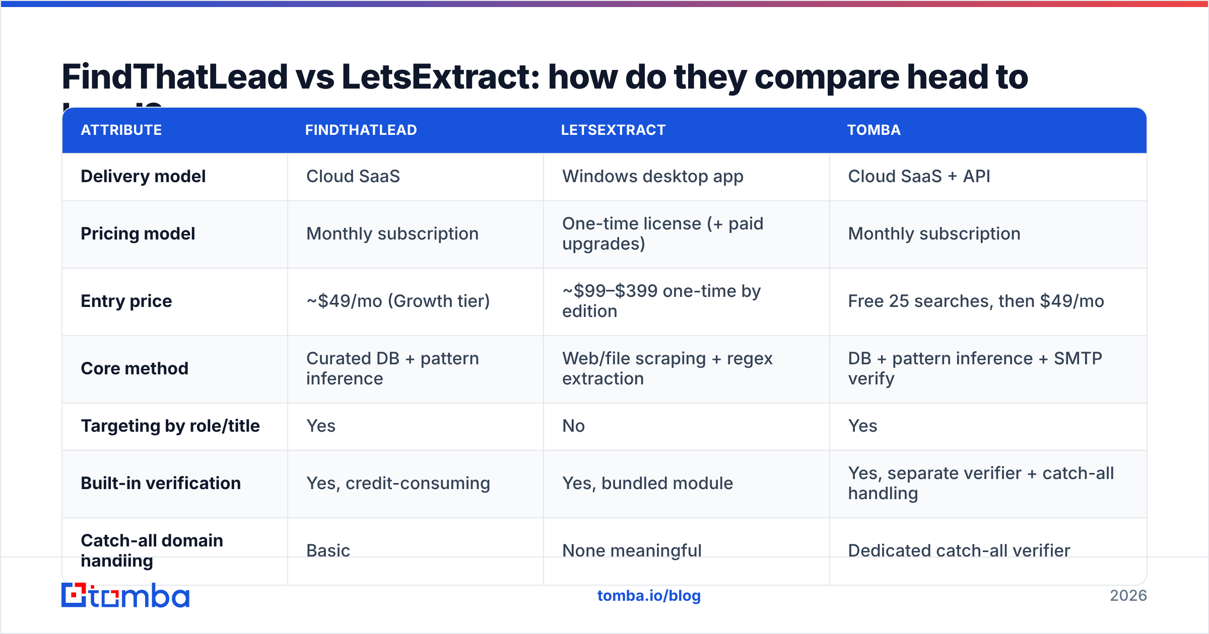 Diagram: FindThatLead vs LetsExtract: how do they compare head to head