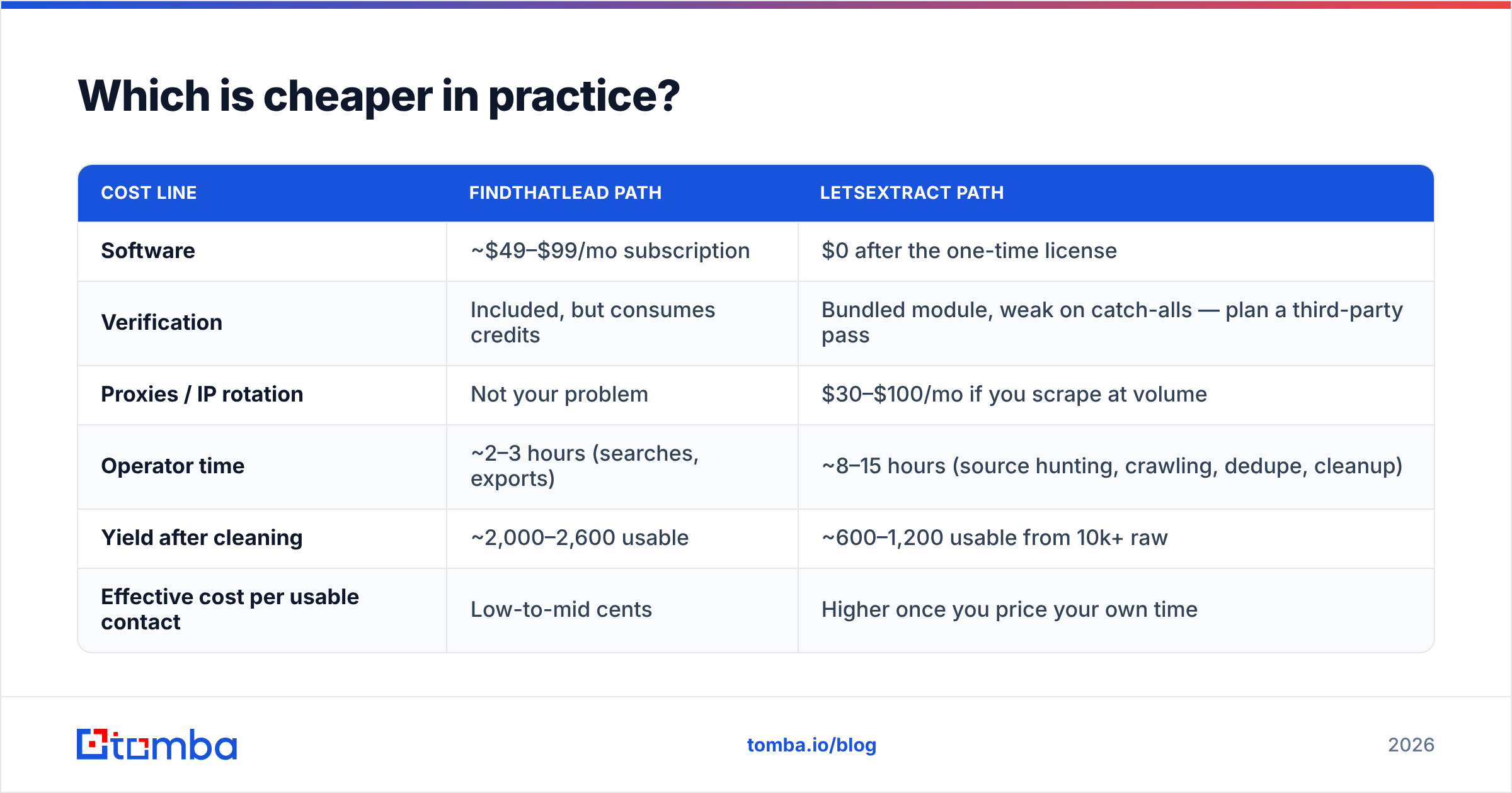 Diagram: Which is cheaper in practice