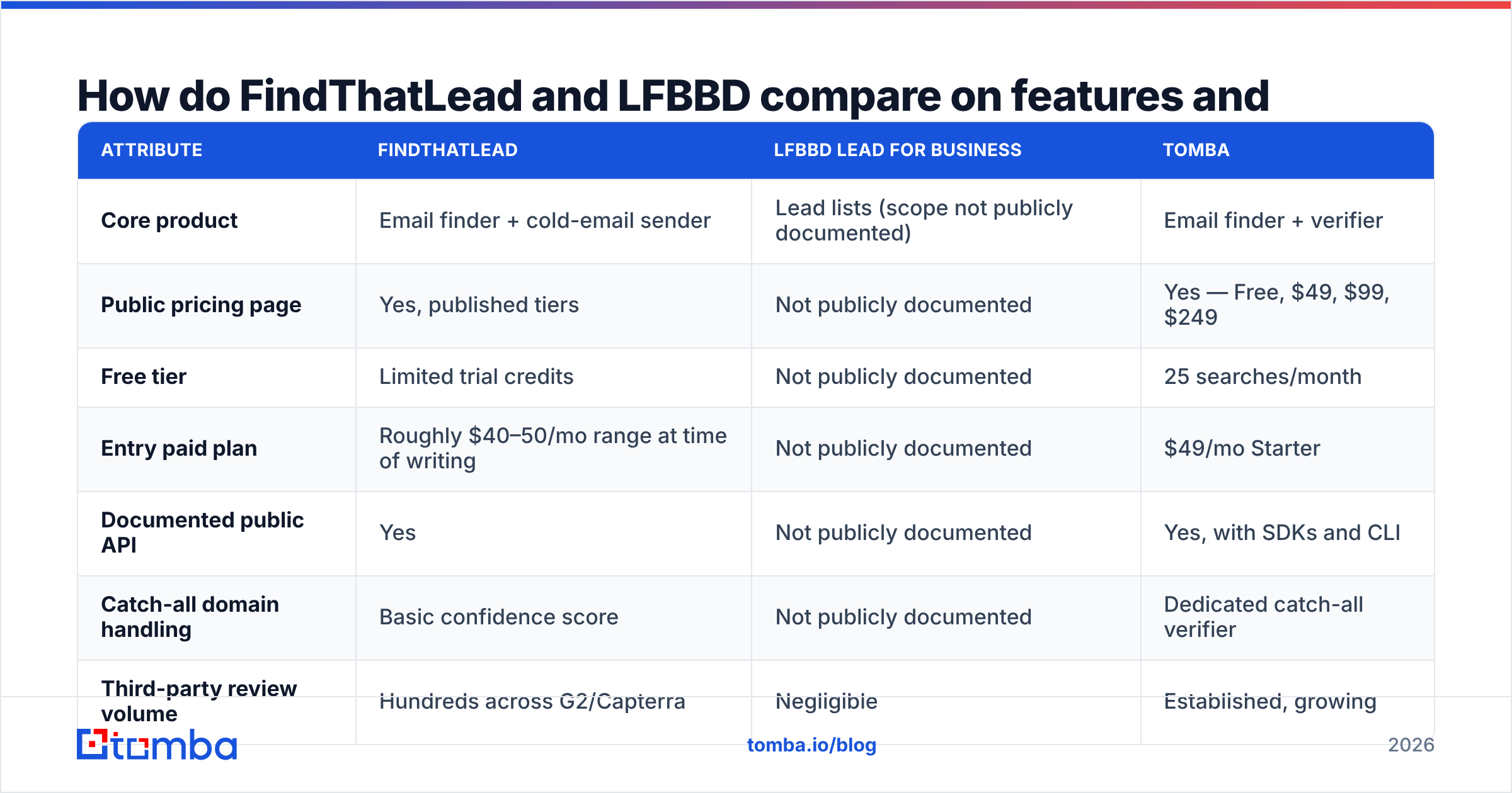 Diagram: FindThatLead vs LFBBD features and pricing compared