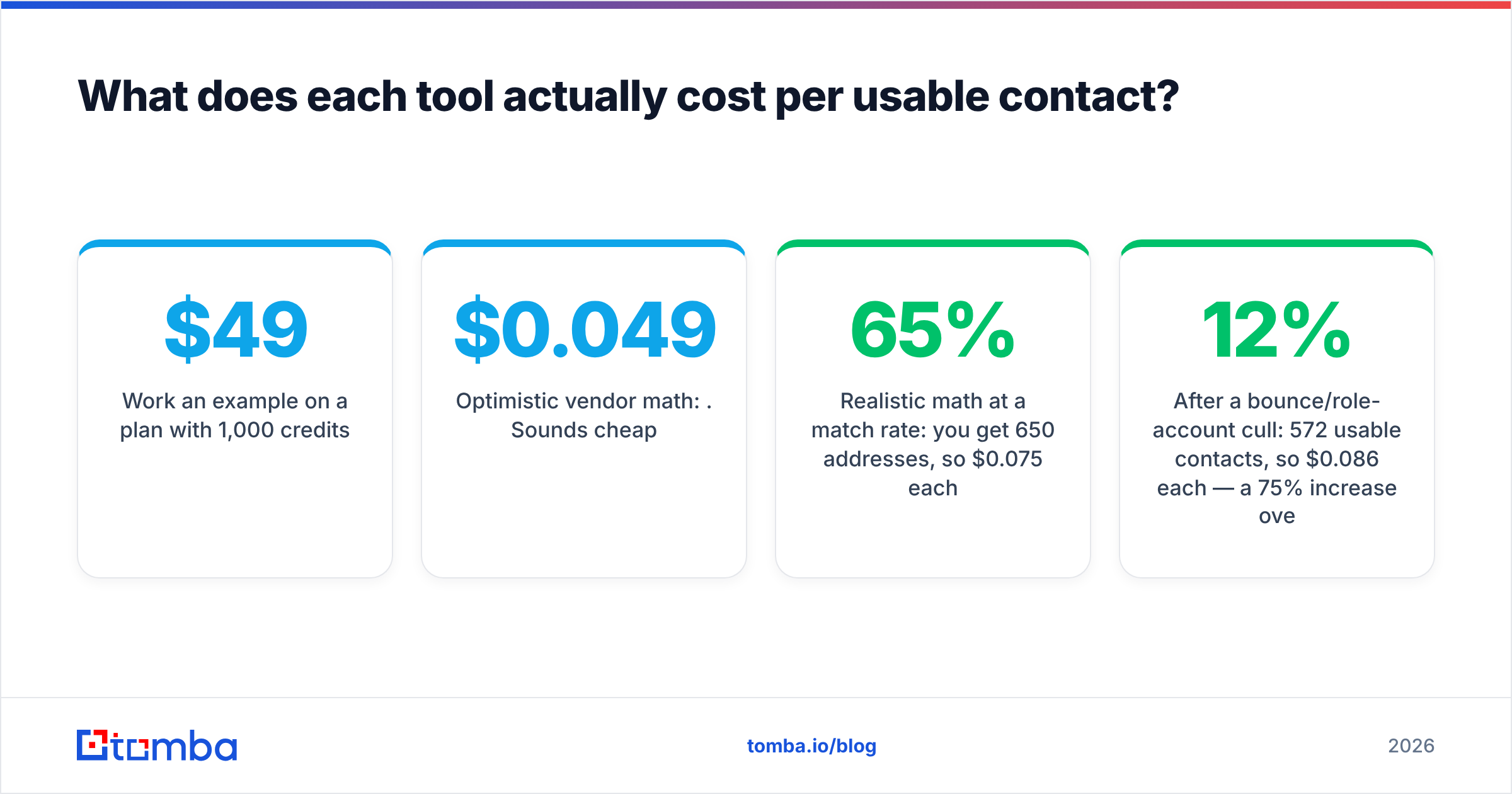 Diagram: What does each tool actually cost per usable contact