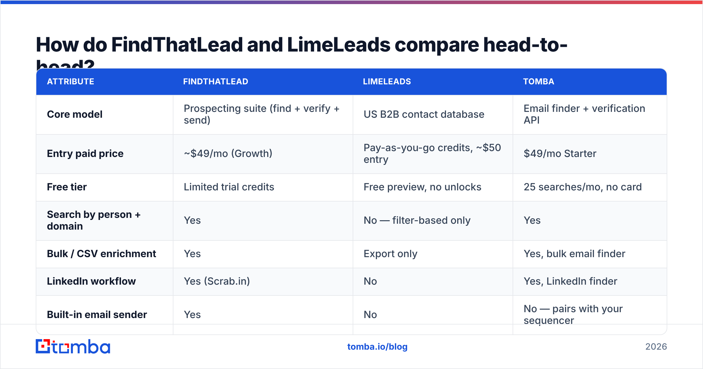 Diagram: How do FindThatLead and LimeLeads compare head-to-head